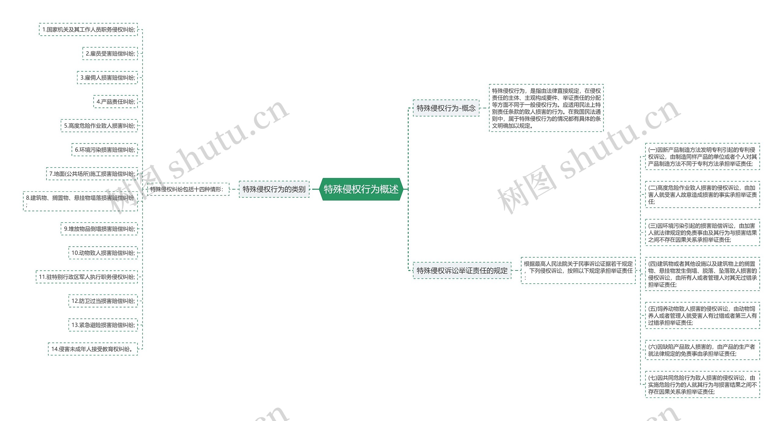 特殊侵权行为概述思维导图