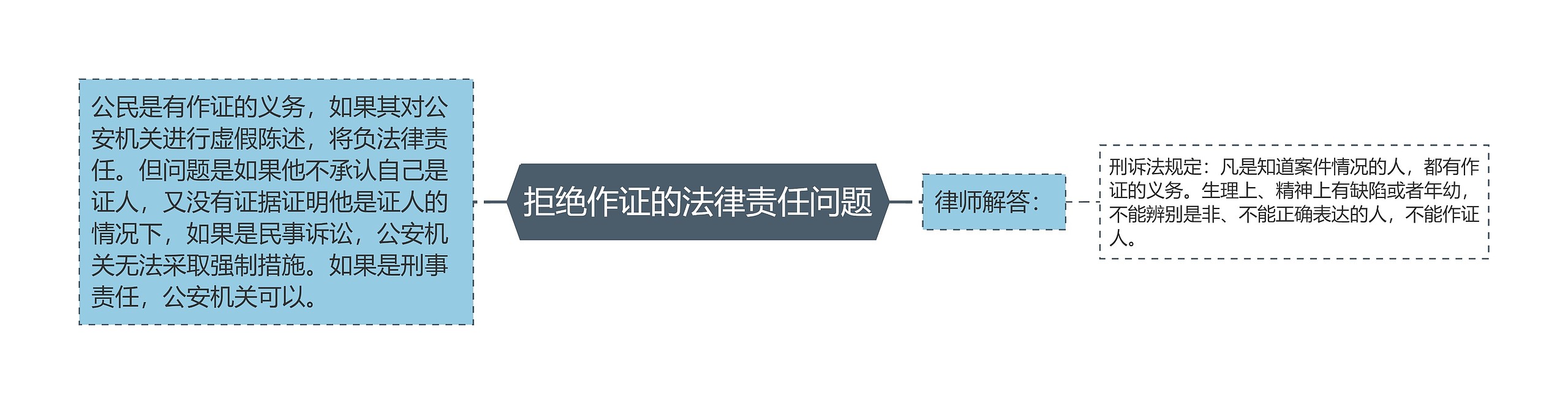 拒绝作证的法律责任问题 拒绝作证的法律责任问题