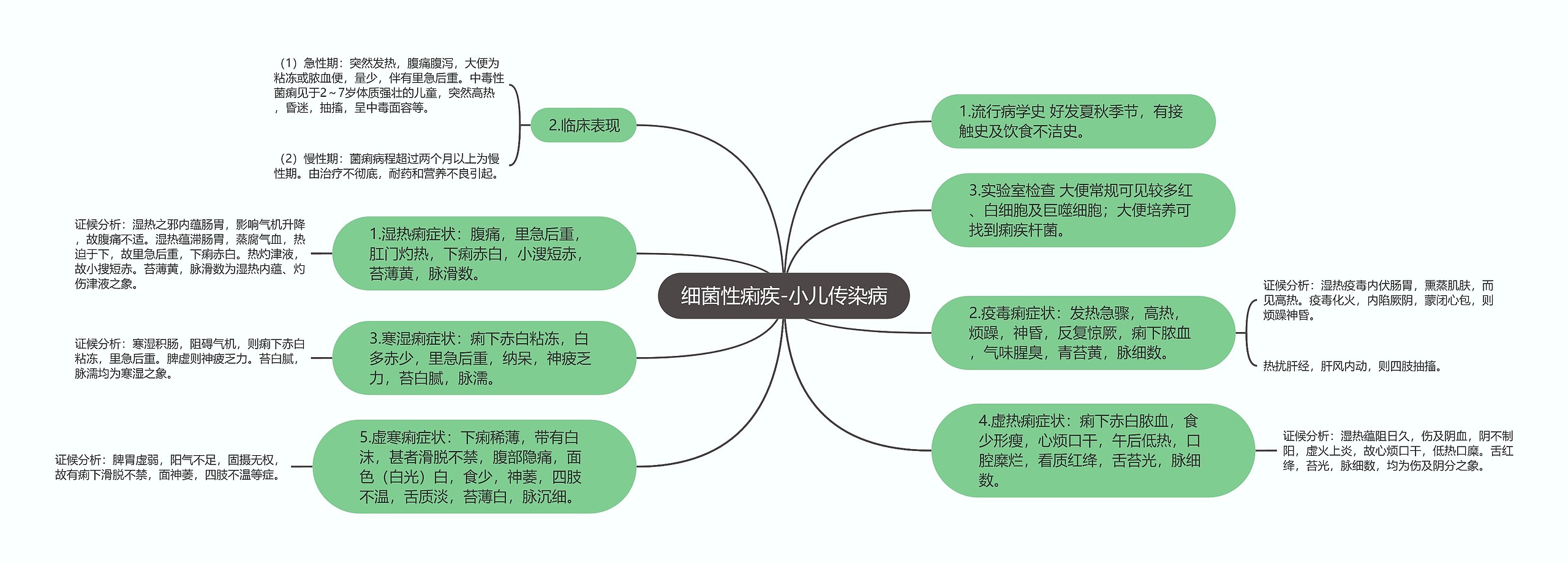 细菌性痢疾-小儿传染病思维导图