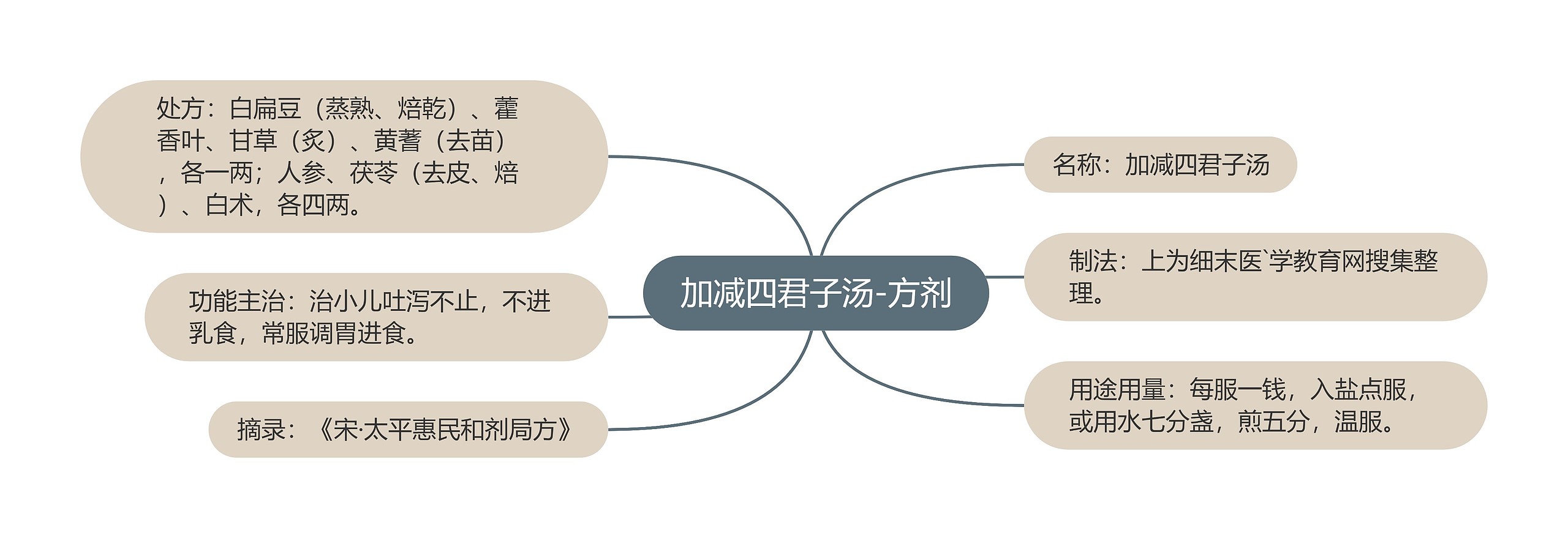 加减四君子汤-方剂思维导图