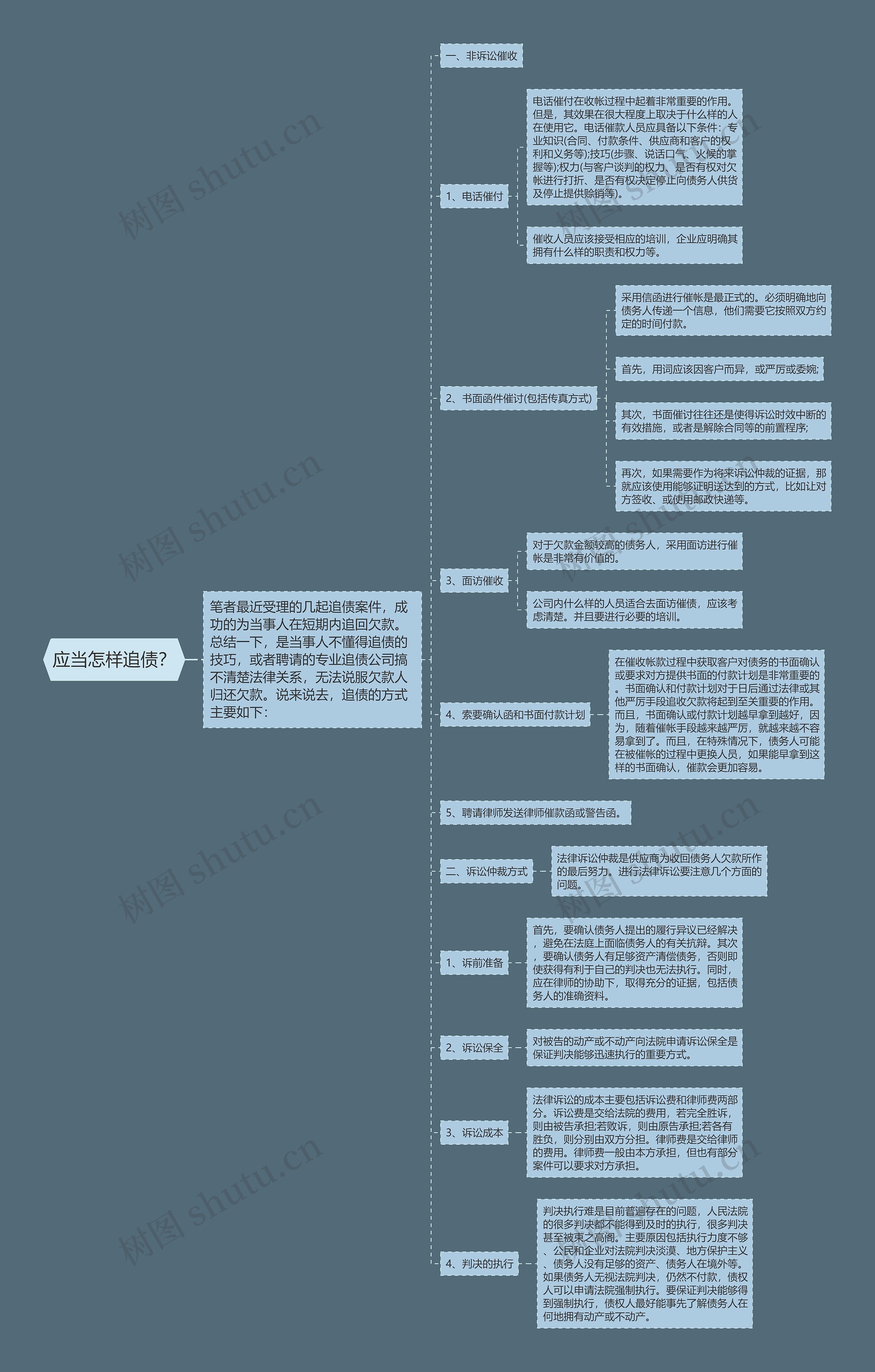 应当怎样追债？思维导图