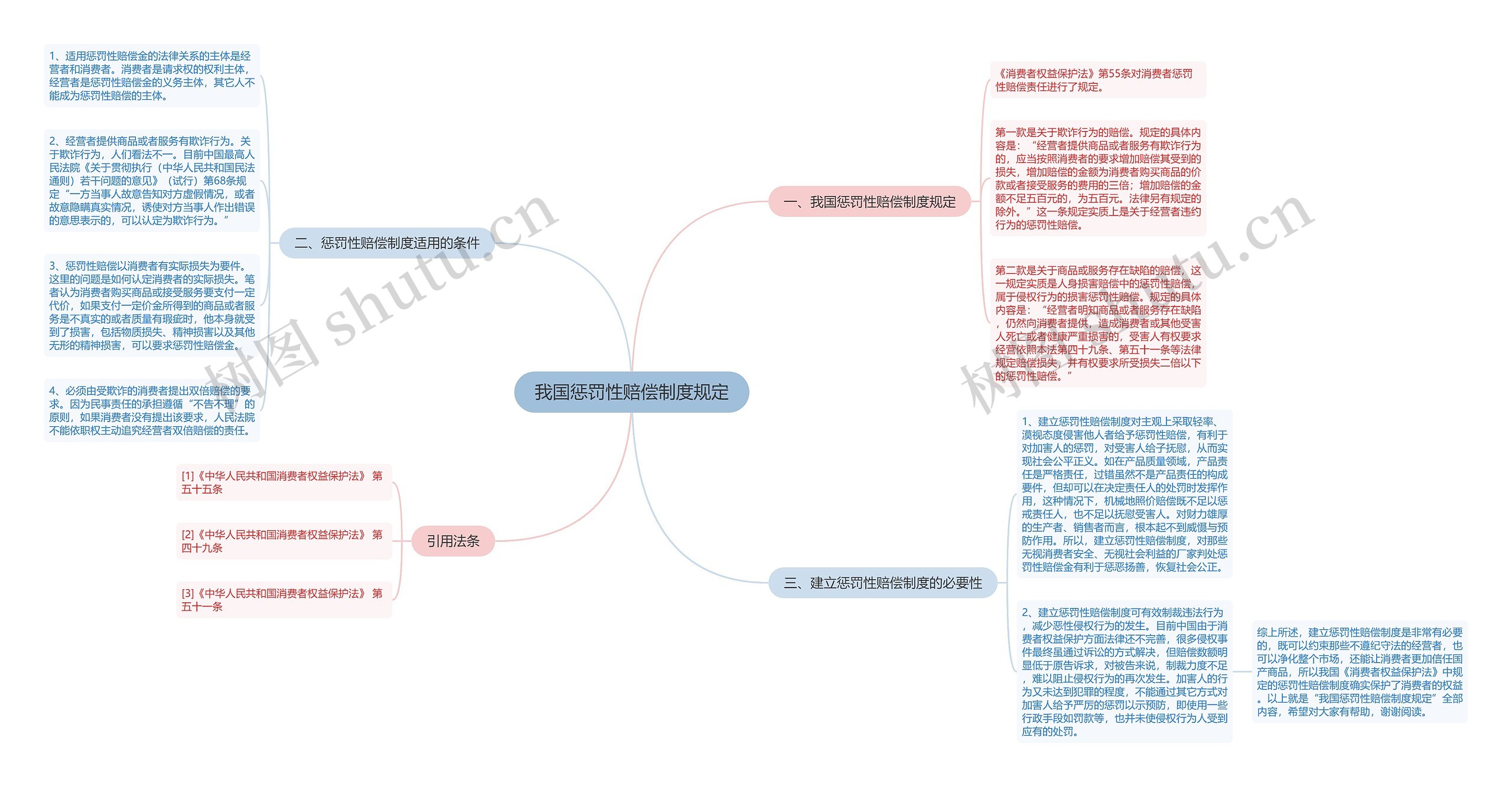 我国惩罚性赔偿制度规定思维导图