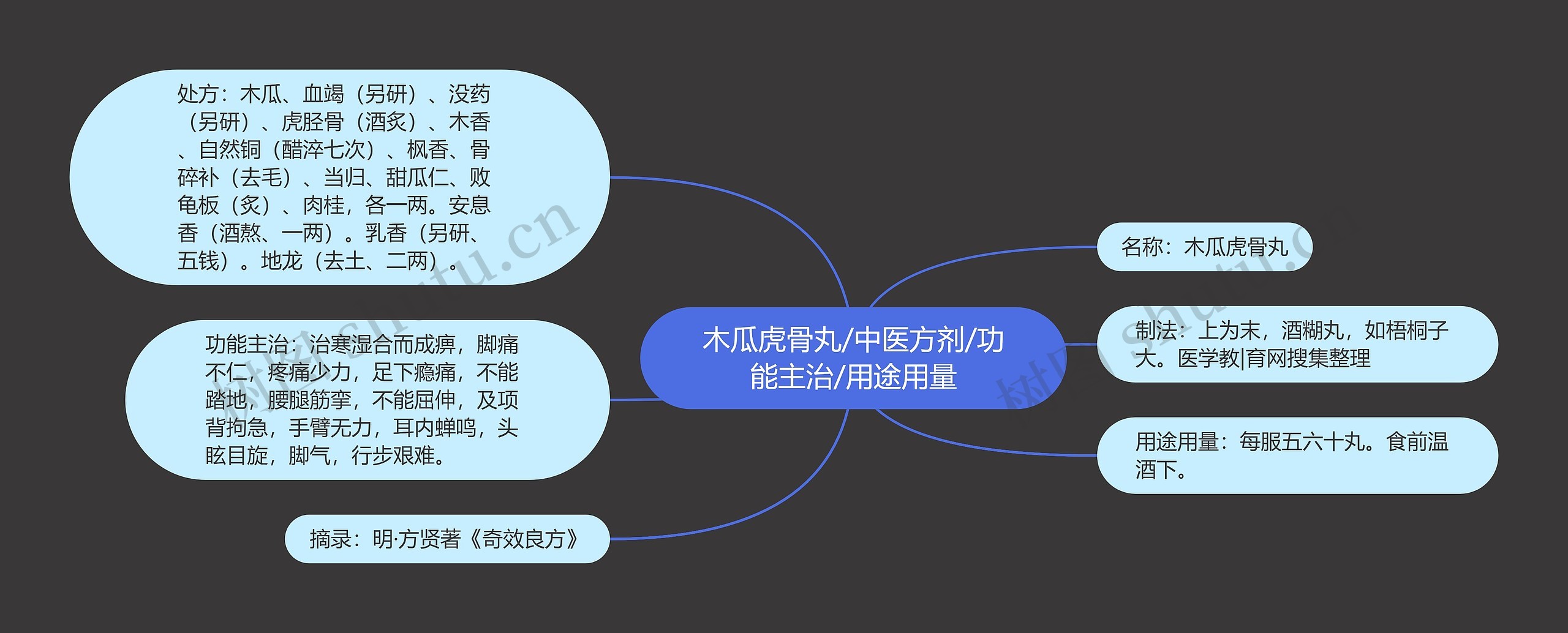 木瓜虎骨丸/中医方剂/功能主治/用途用量思维导图