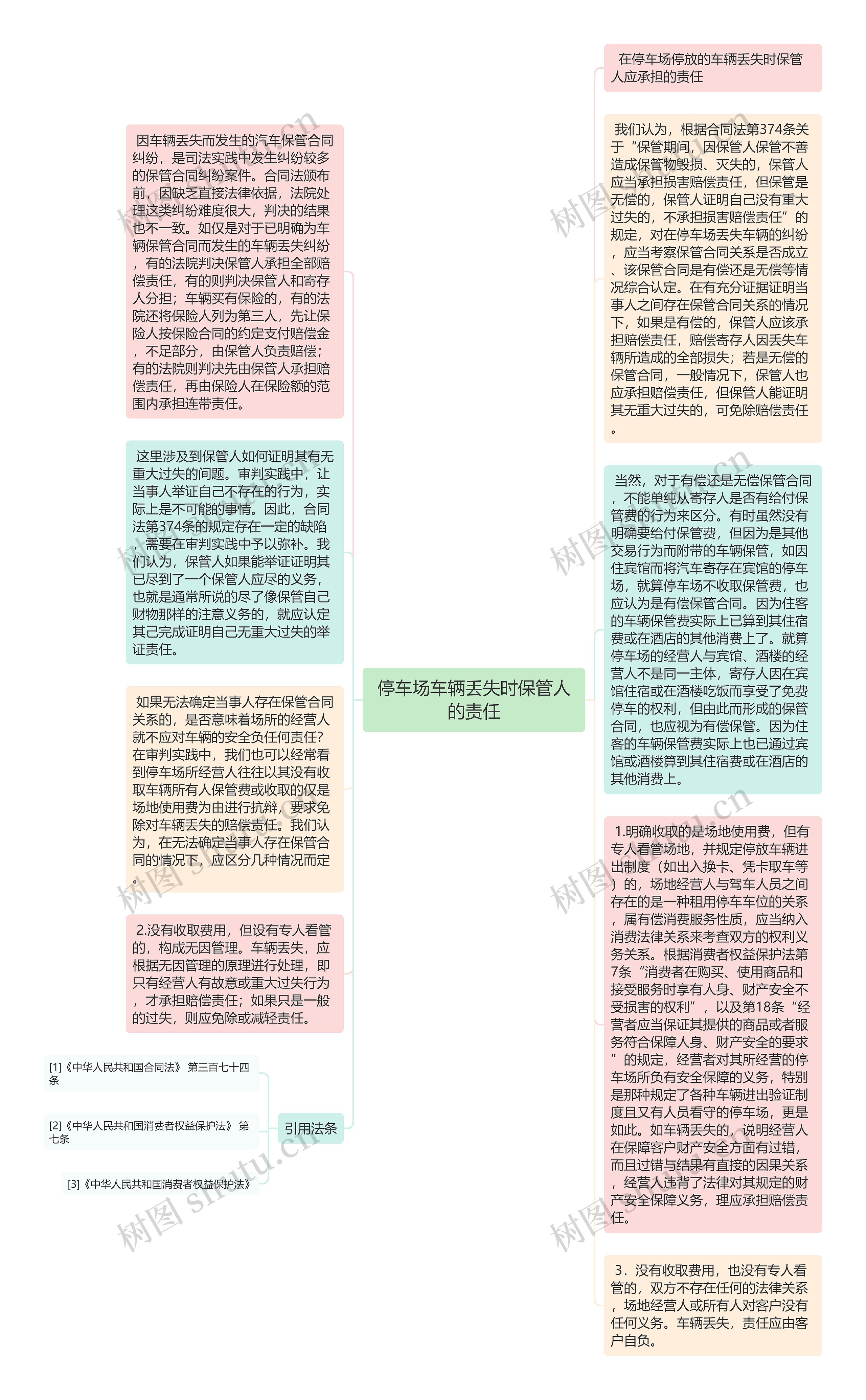 停车场车辆丢失时保管人的责任思维导图