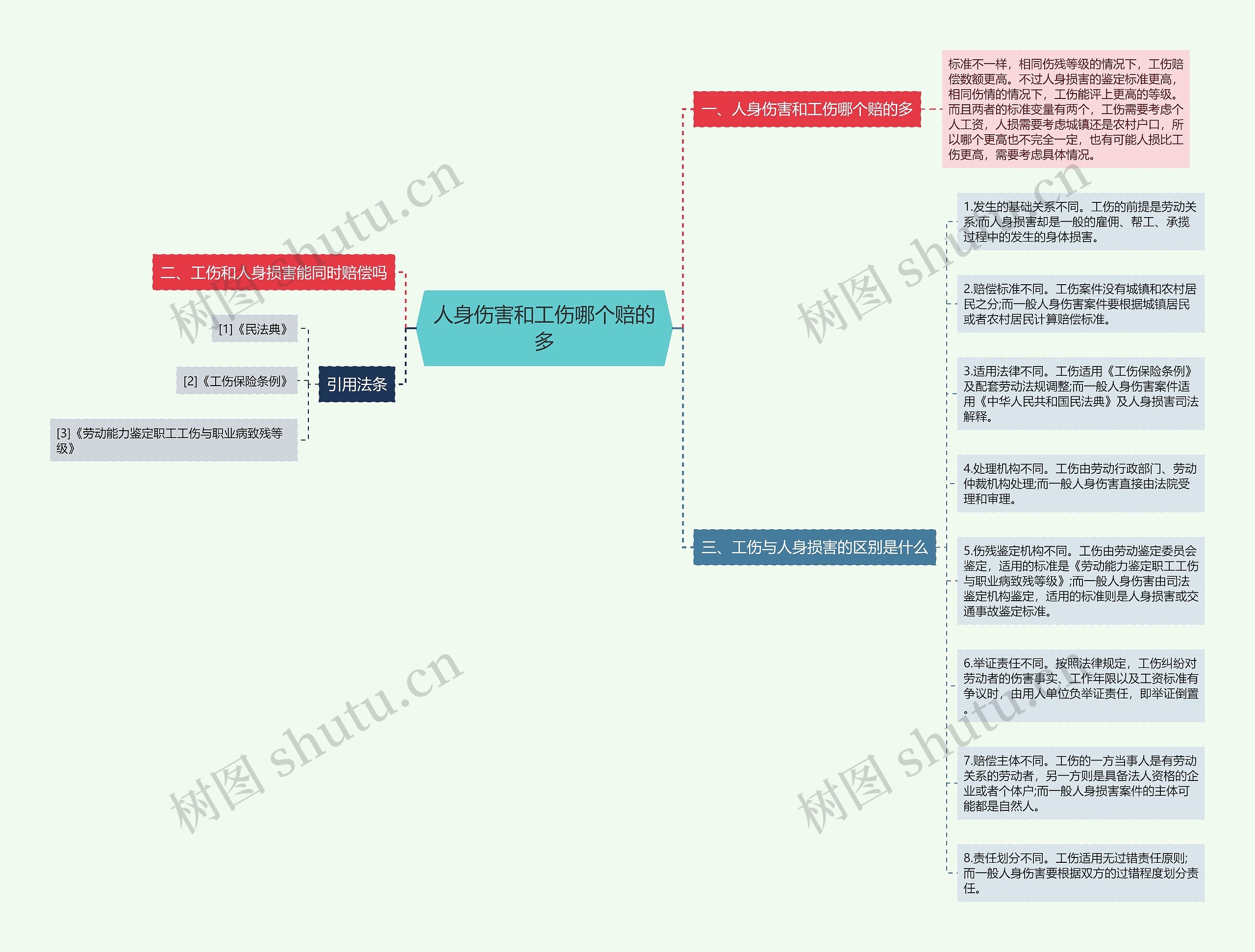 人身伤害和工伤哪个赔的多思维导图