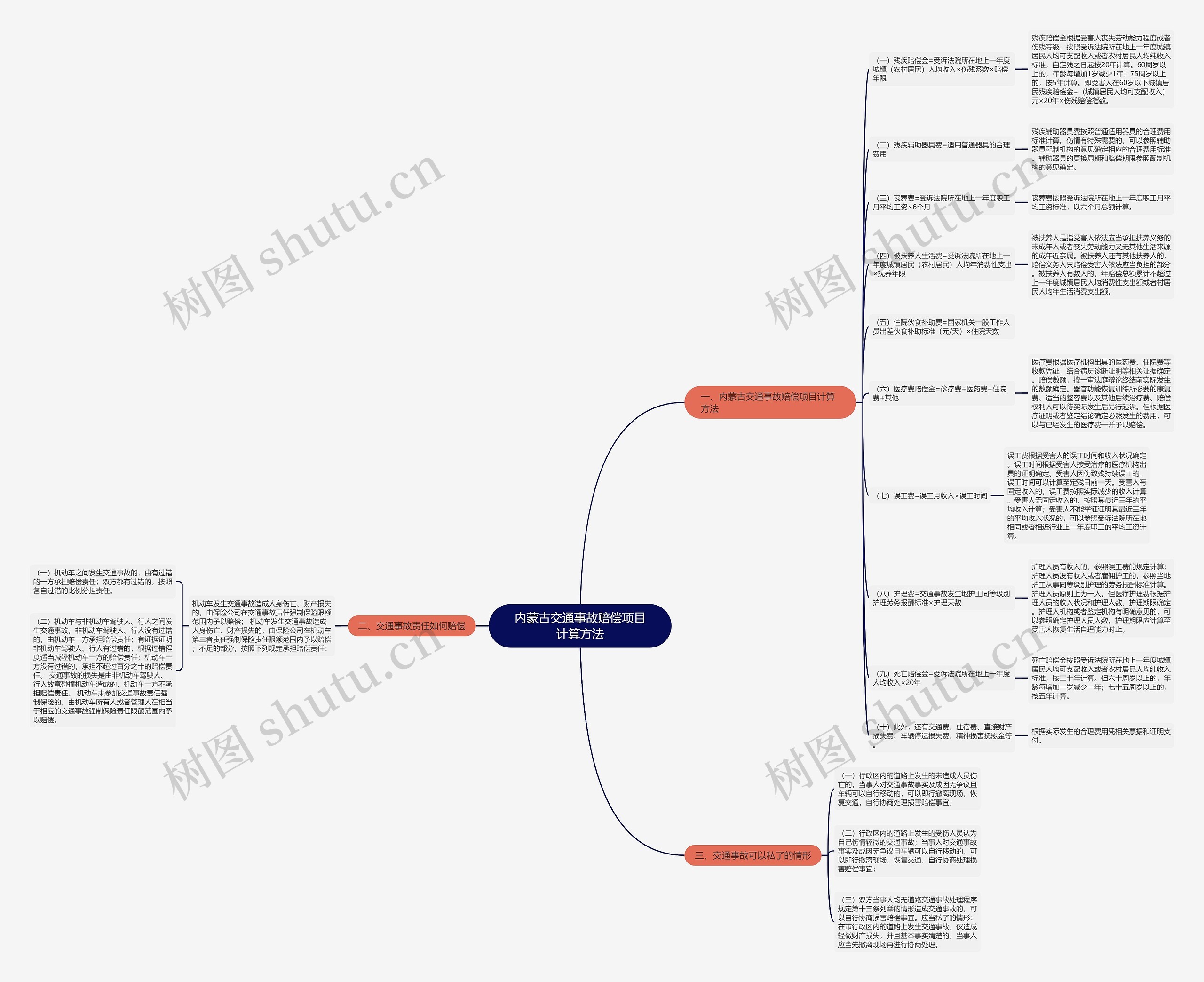 内蒙古交通事故赔偿项目计算方法思维导图