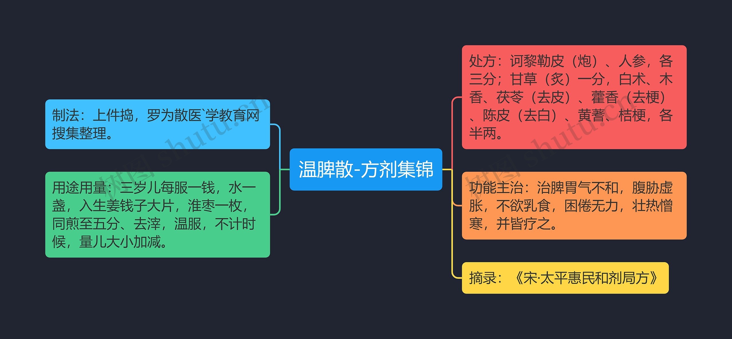 温脾散-方剂集锦