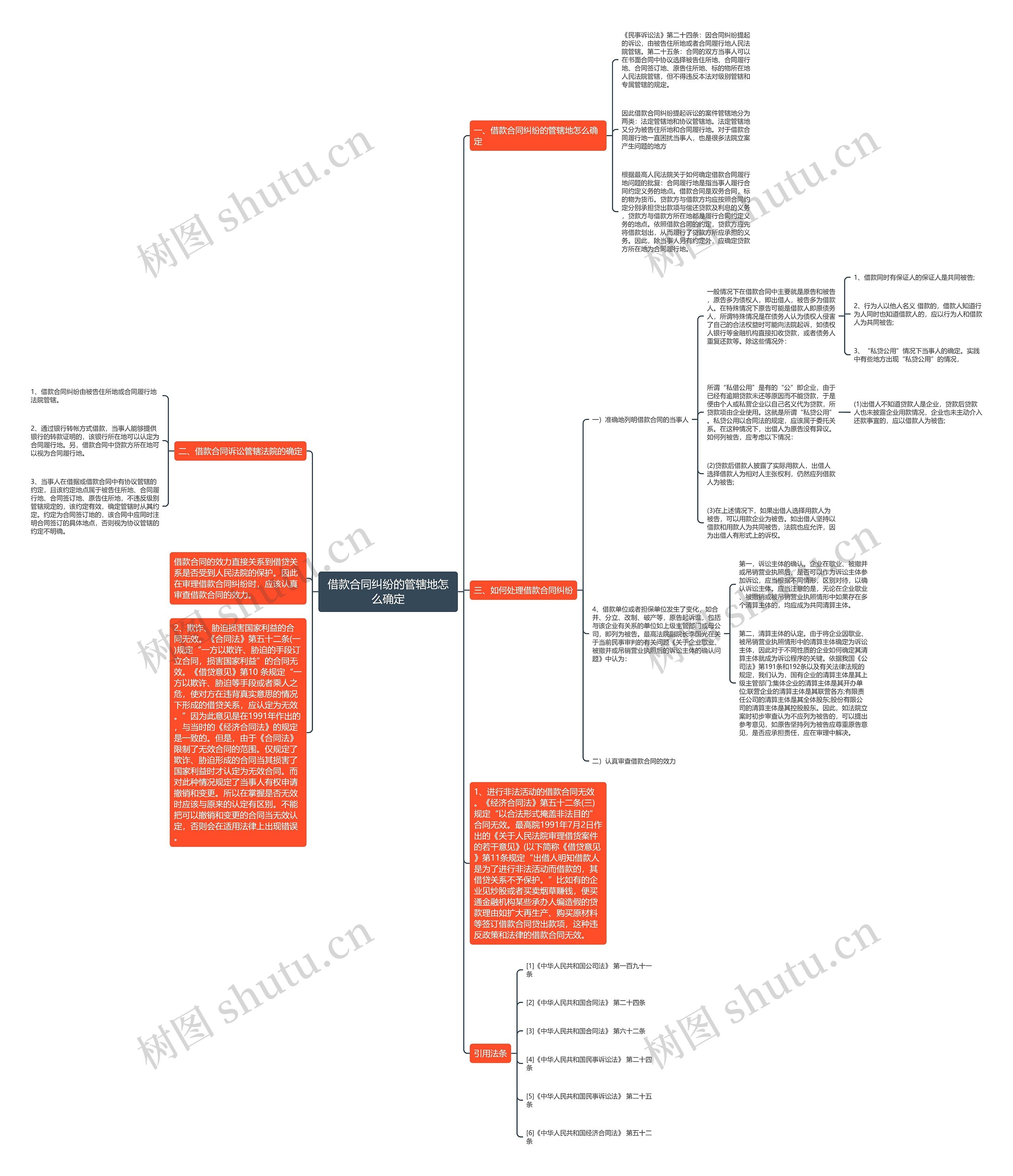借款合同纠纷的管辖地怎么确定思维导图