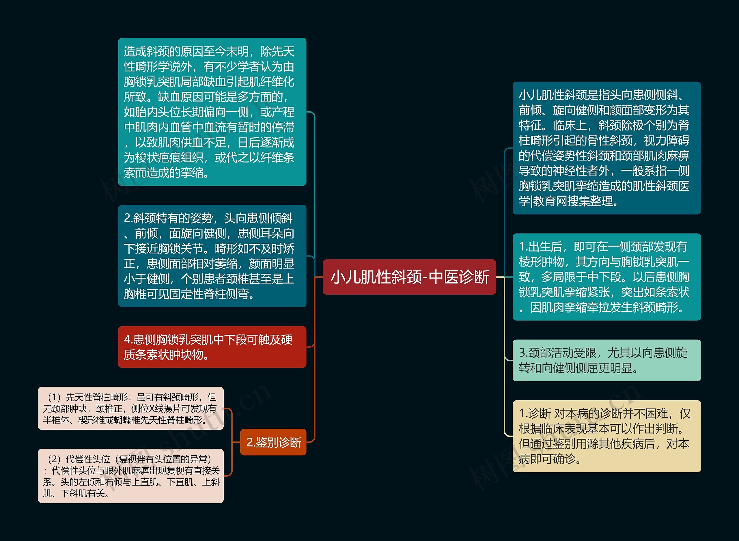 小儿肌性斜颈-中医诊断思维导图