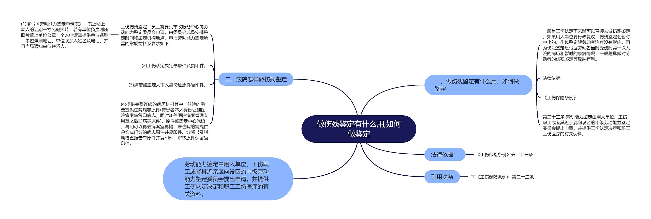 做伤残鉴定有什么用,如何做鉴定思维导图