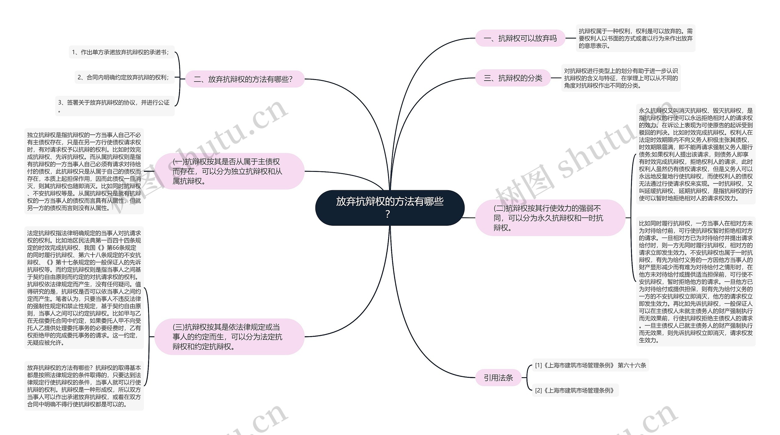 放弃抗辩权的方法有哪些？思维导图