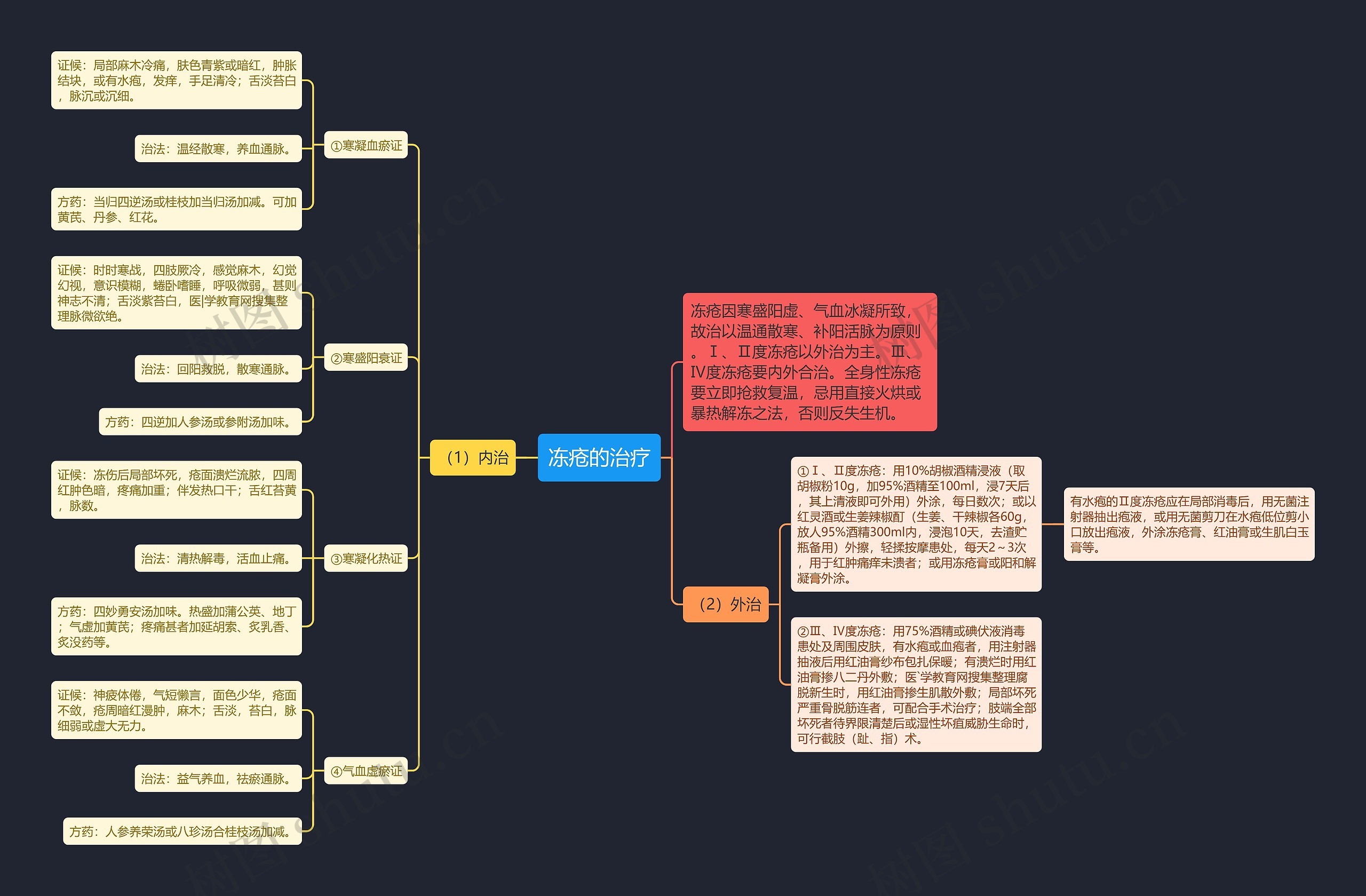 冻疮的治疗思维导图