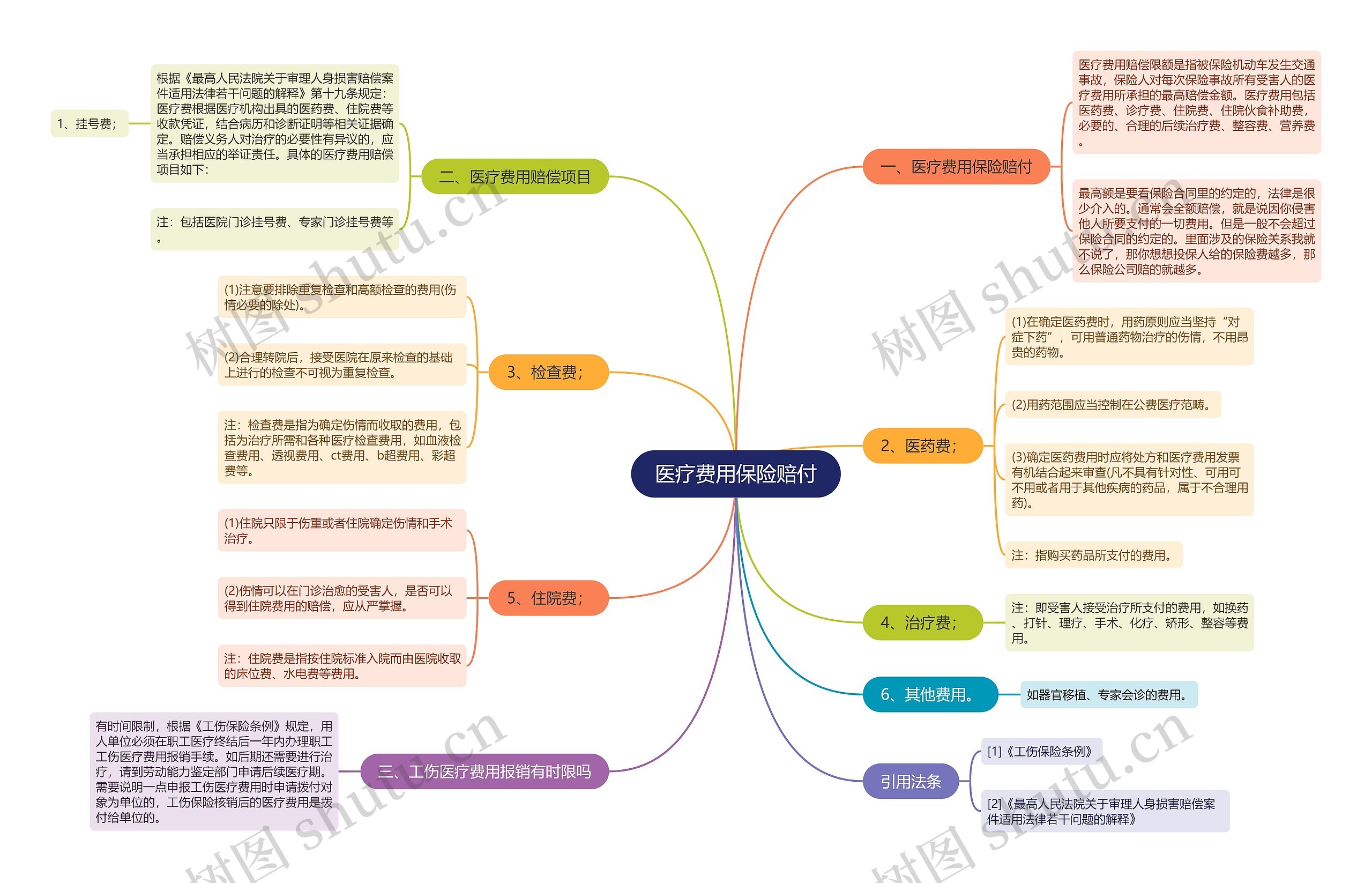 医疗费用保险赔付