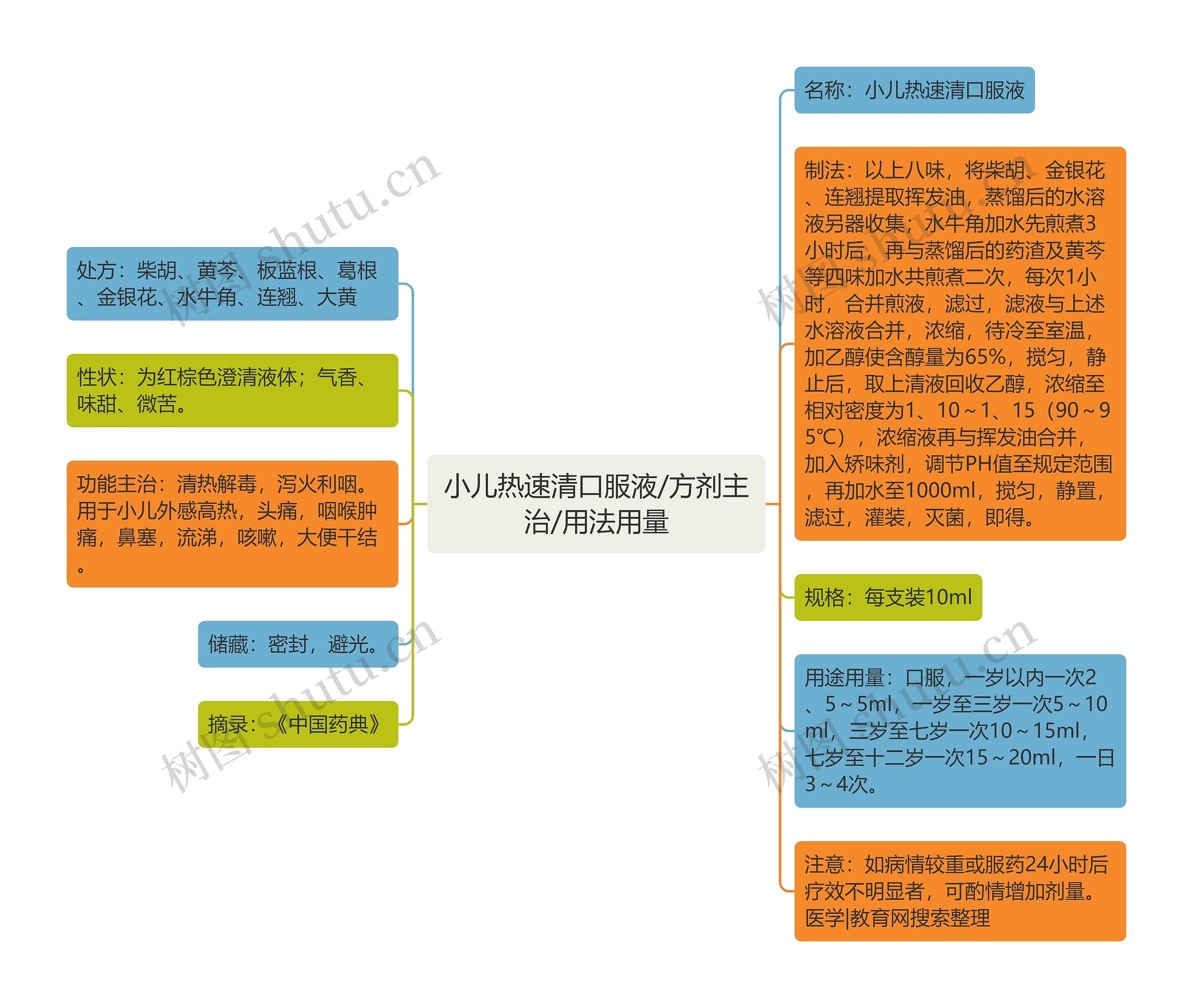 小儿热速清口服液/方剂主治/用法用量思维导图