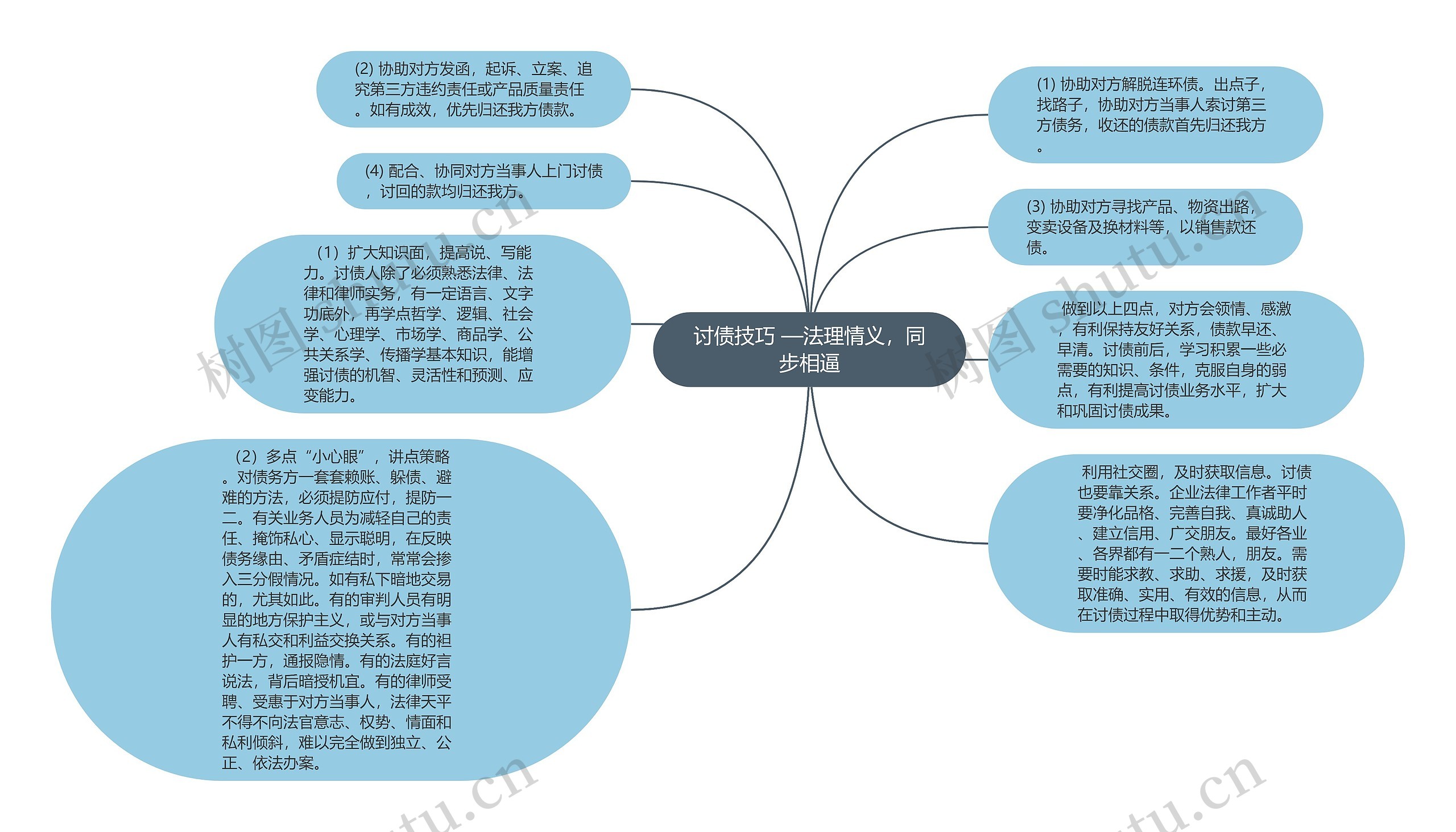 讨债技巧 —法理情义，同步相逼思维导图