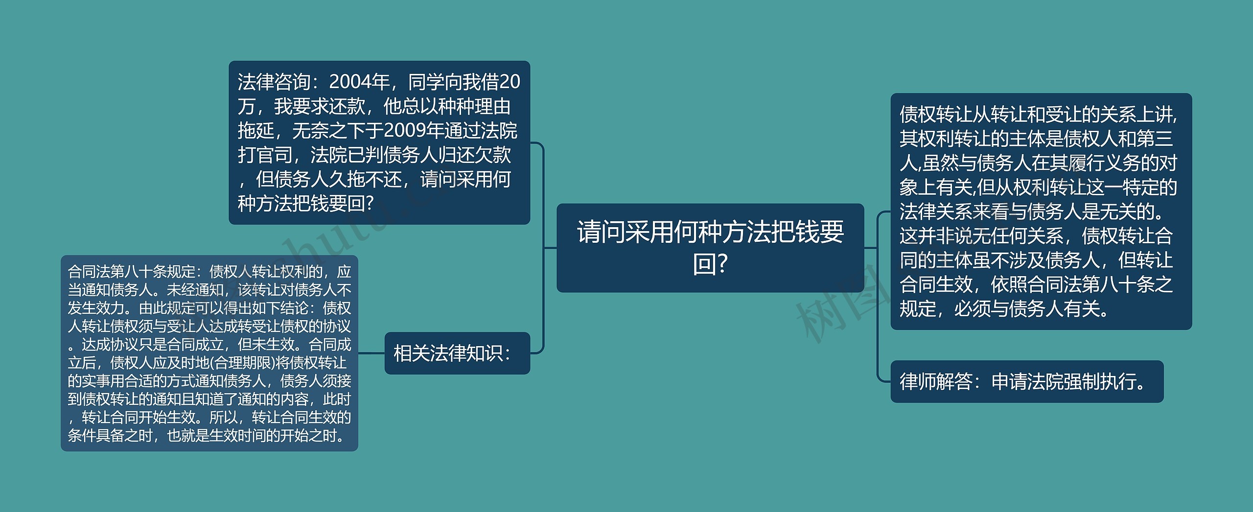 请问采用何种方法把钱要回?思维导图