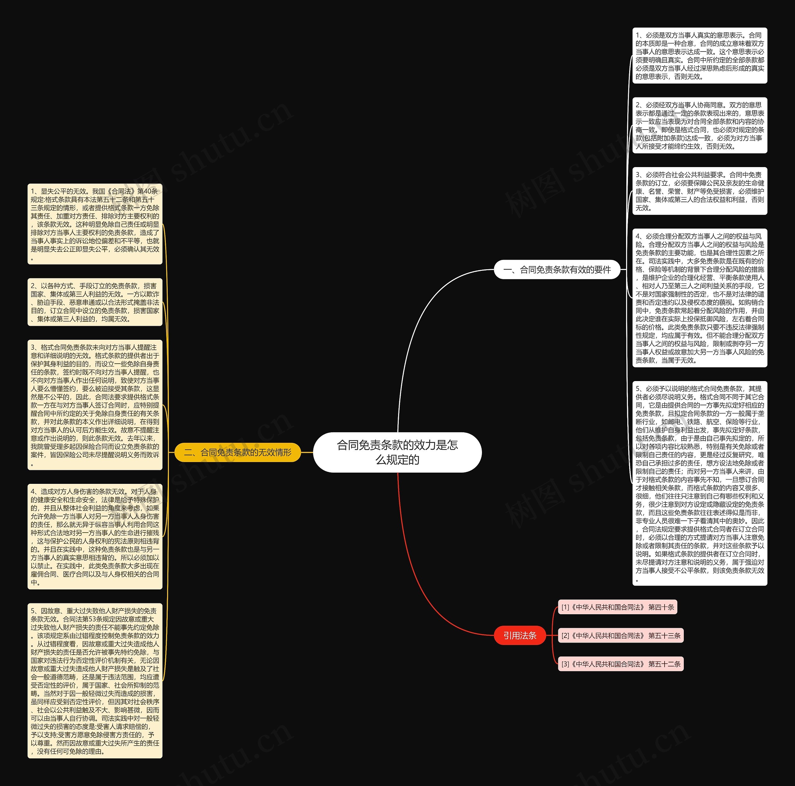 合同免责条款的效力是怎么规定的思维导图