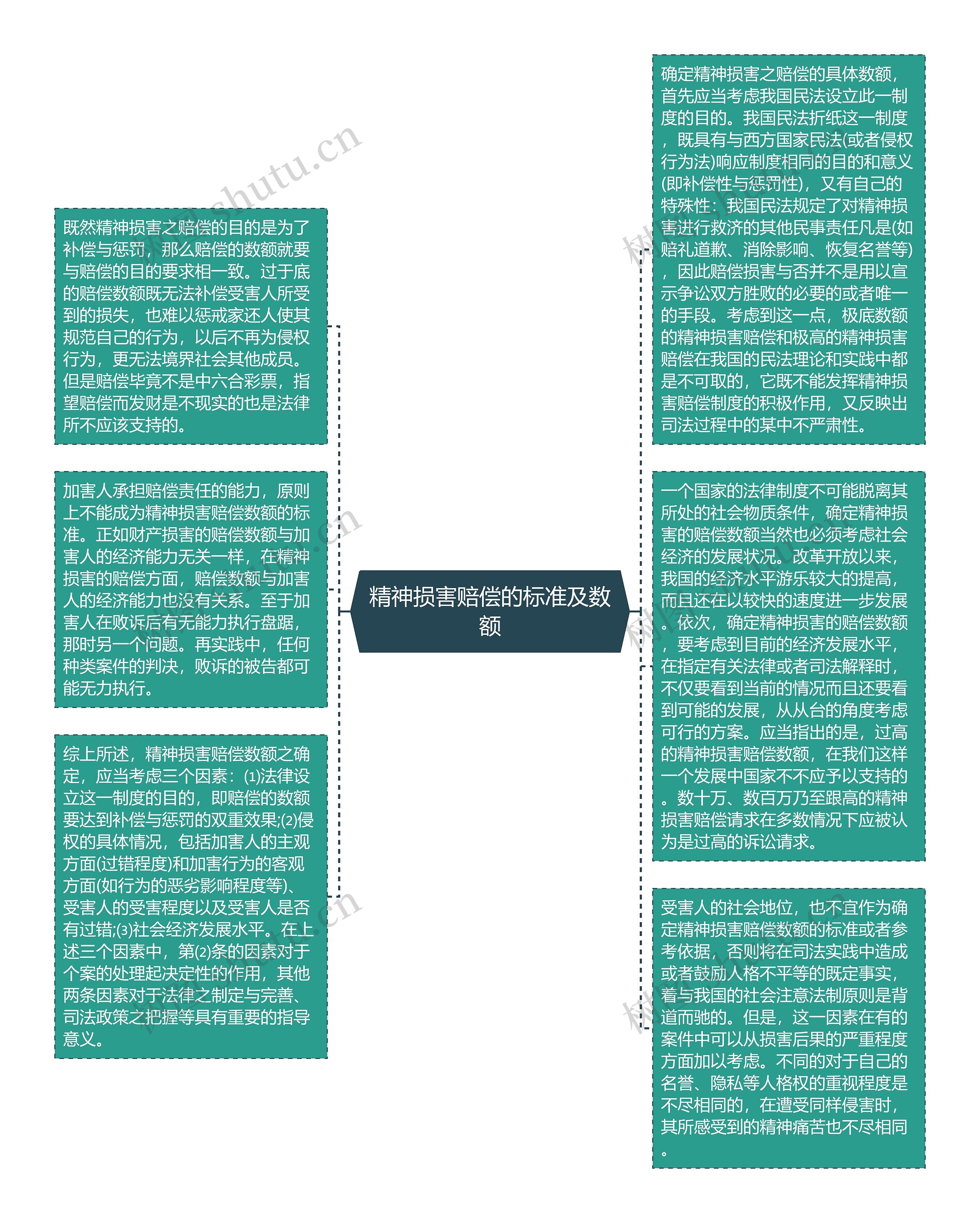 精神损害赔偿的标准及数额思维导图