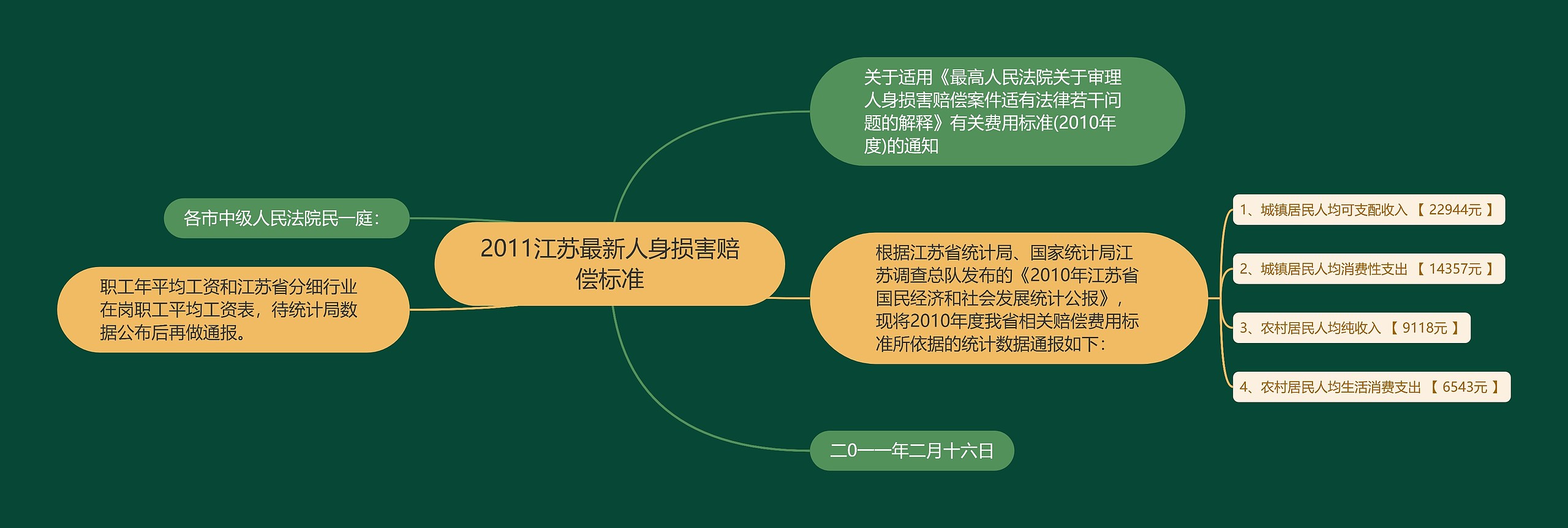 2011江苏最新人身损害赔偿标准