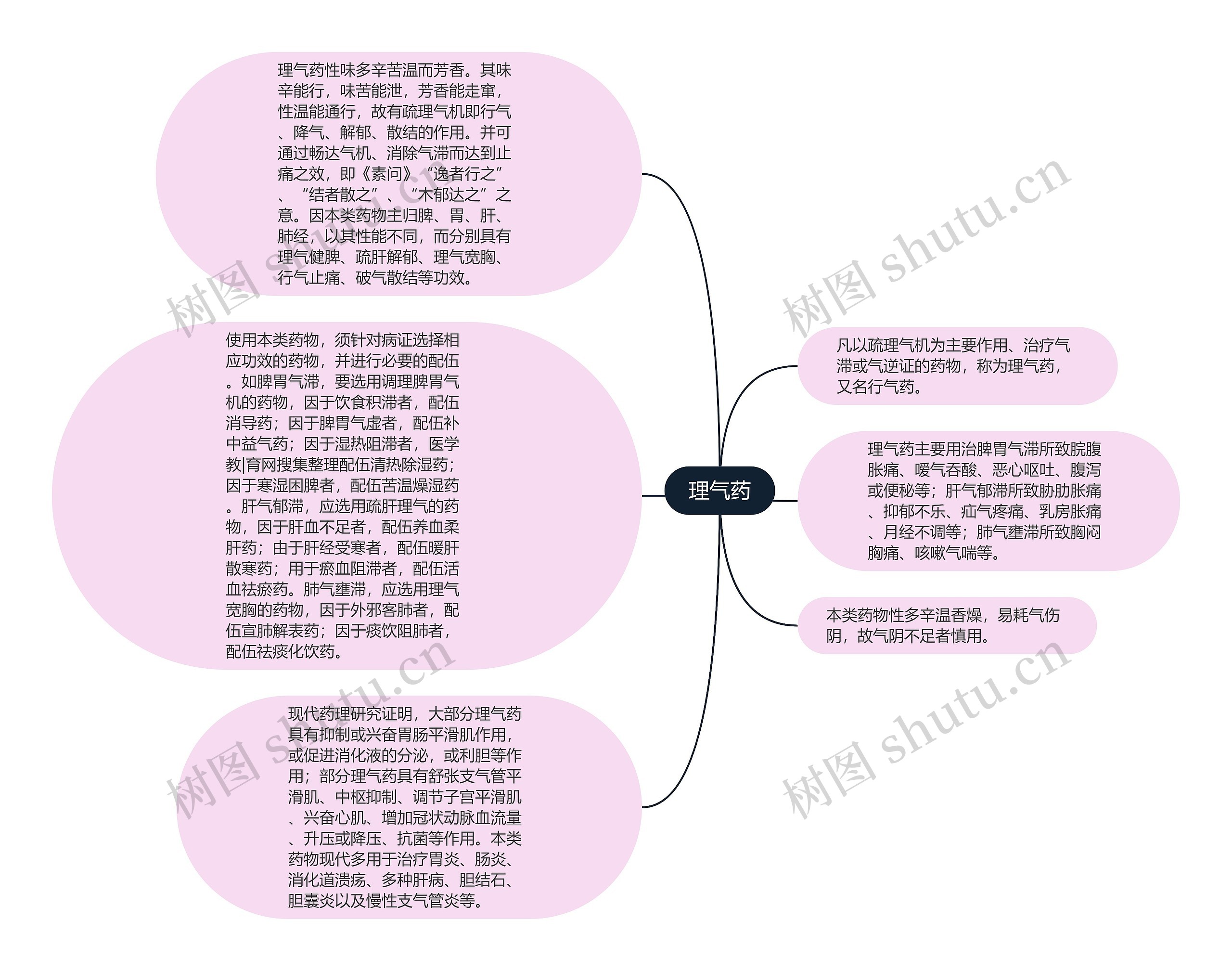 理气药思维导图