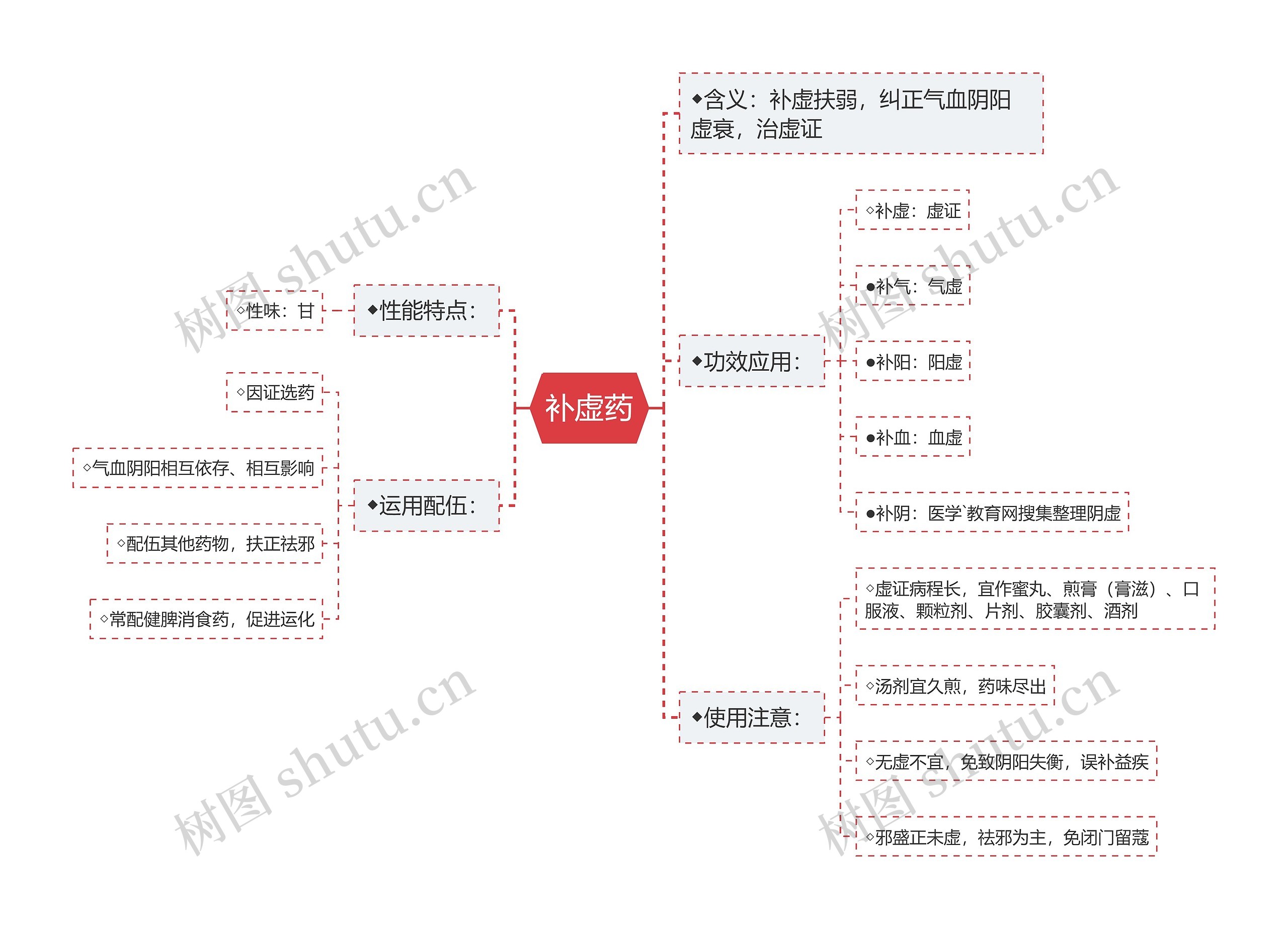 补虚药思维导图