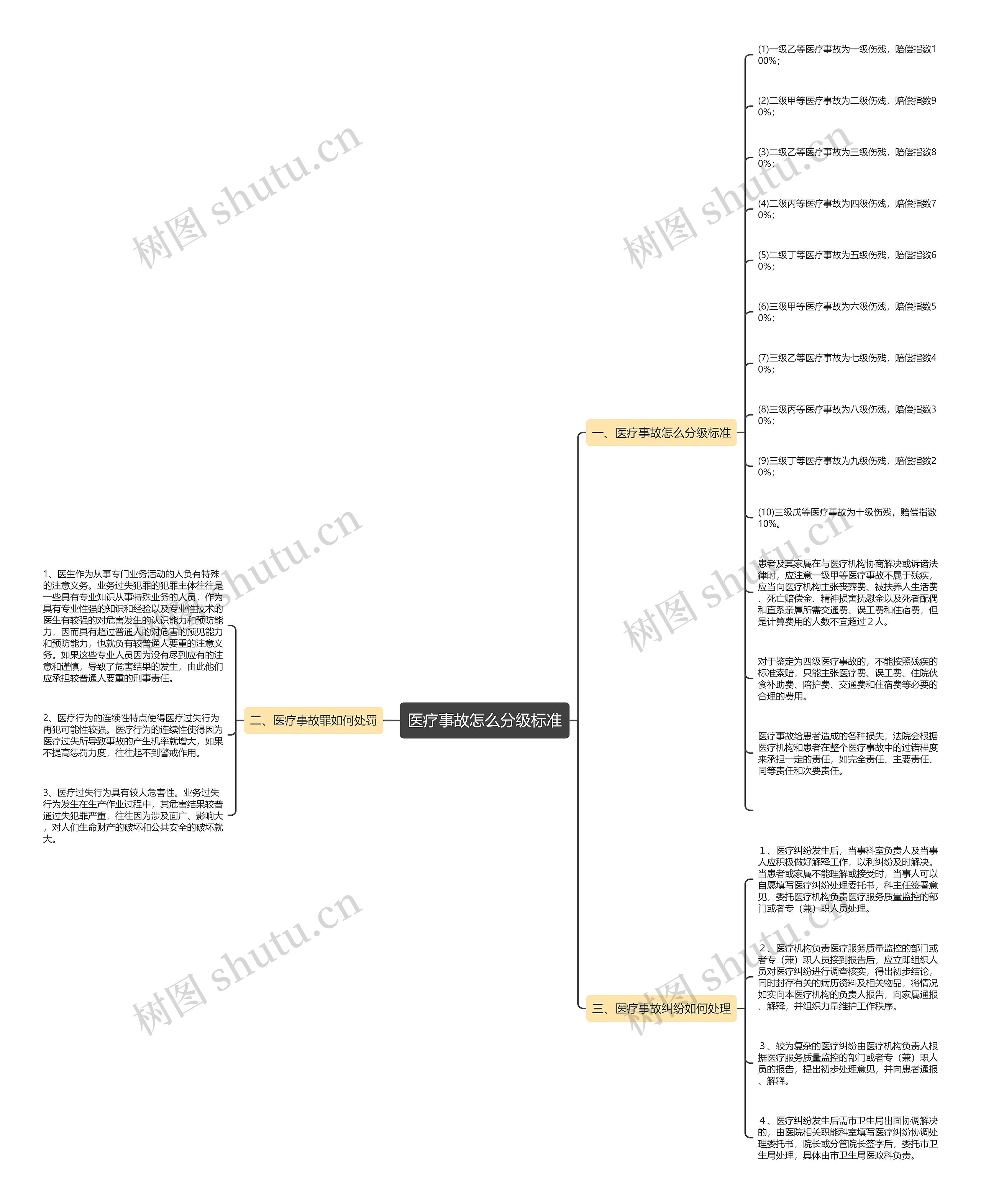 医疗事故怎么分级标准思维导图高清图 医疗事故怎么分级标准思维导图