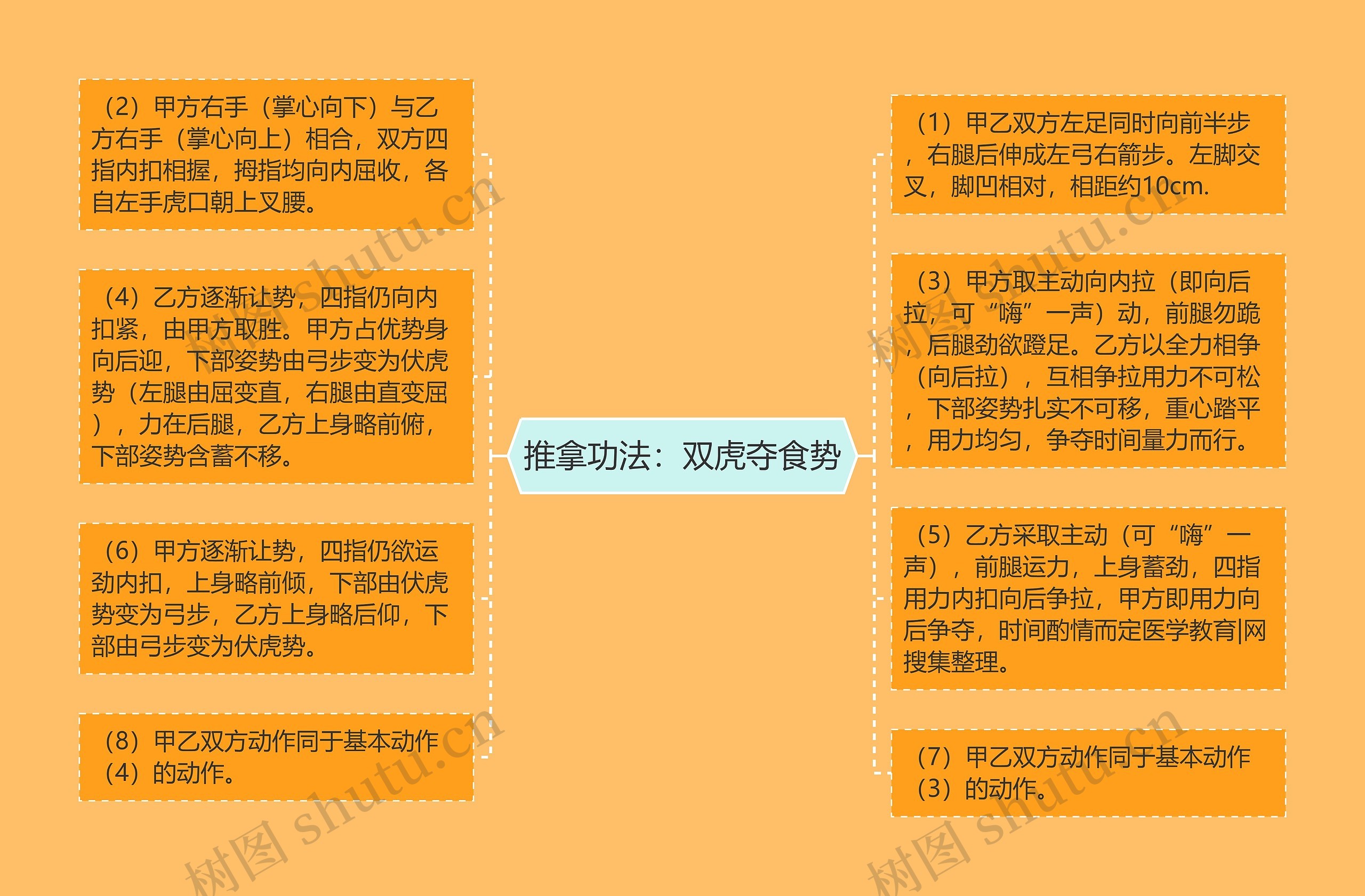 推拿功法：双虎夺食势思维导图