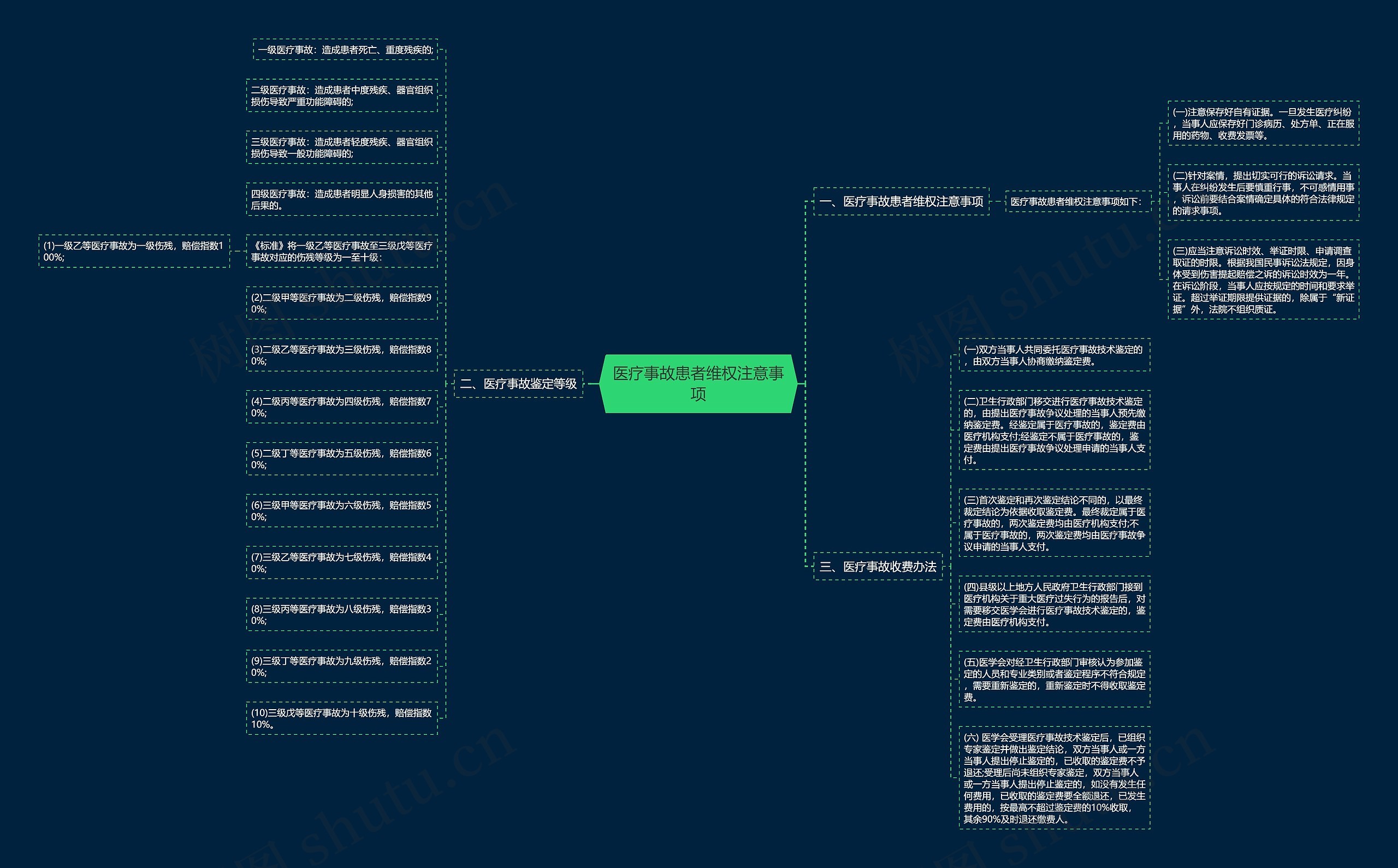 医疗事故患者维权注意事项思维导图