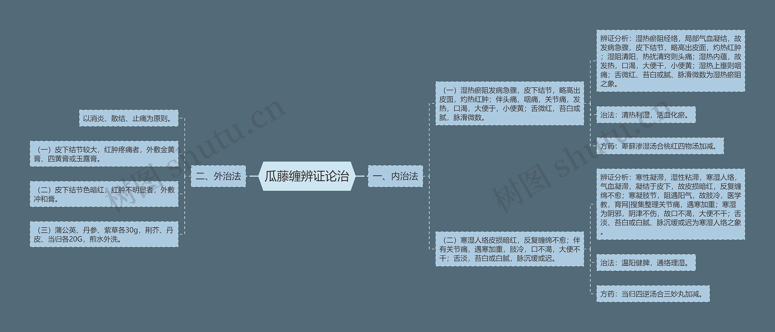 瓜藤缠辨证论治思维导图