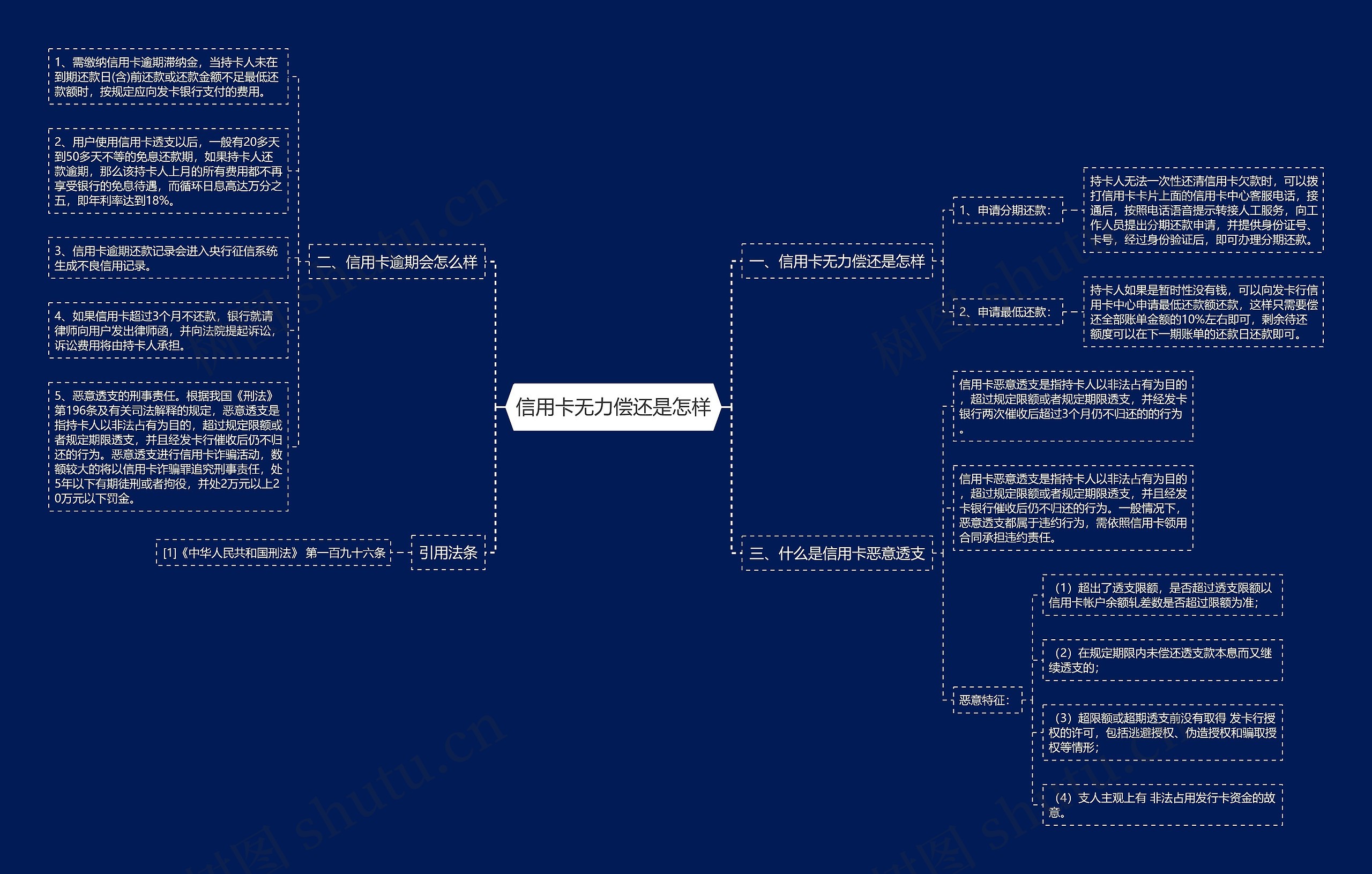 信用卡无力偿还是怎样思维导图