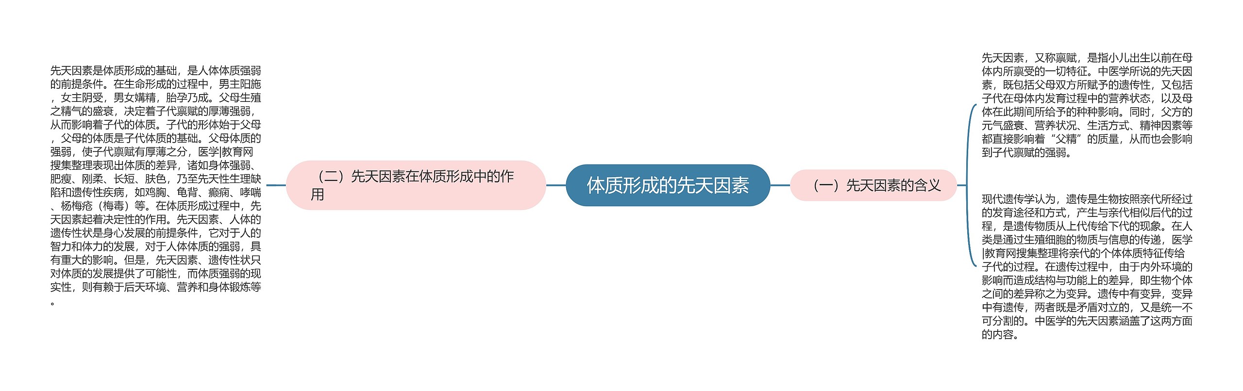 体质形成的先天因素思维导图