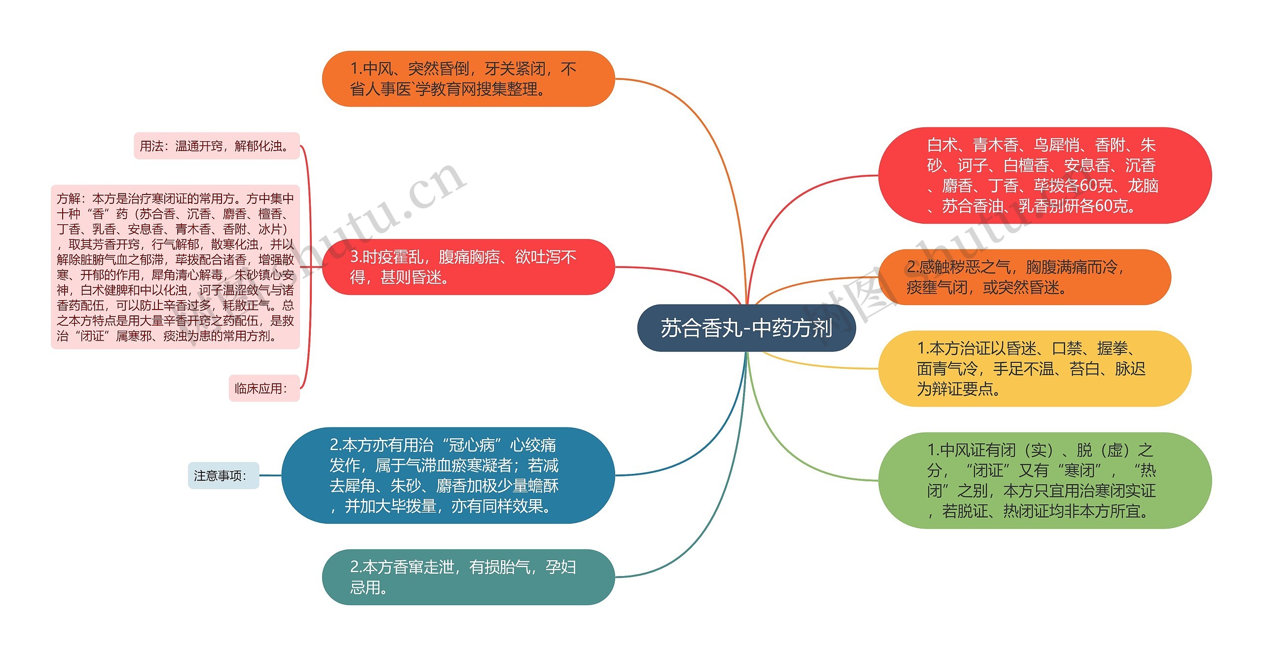 苏合香丸-中药方剂思维导图