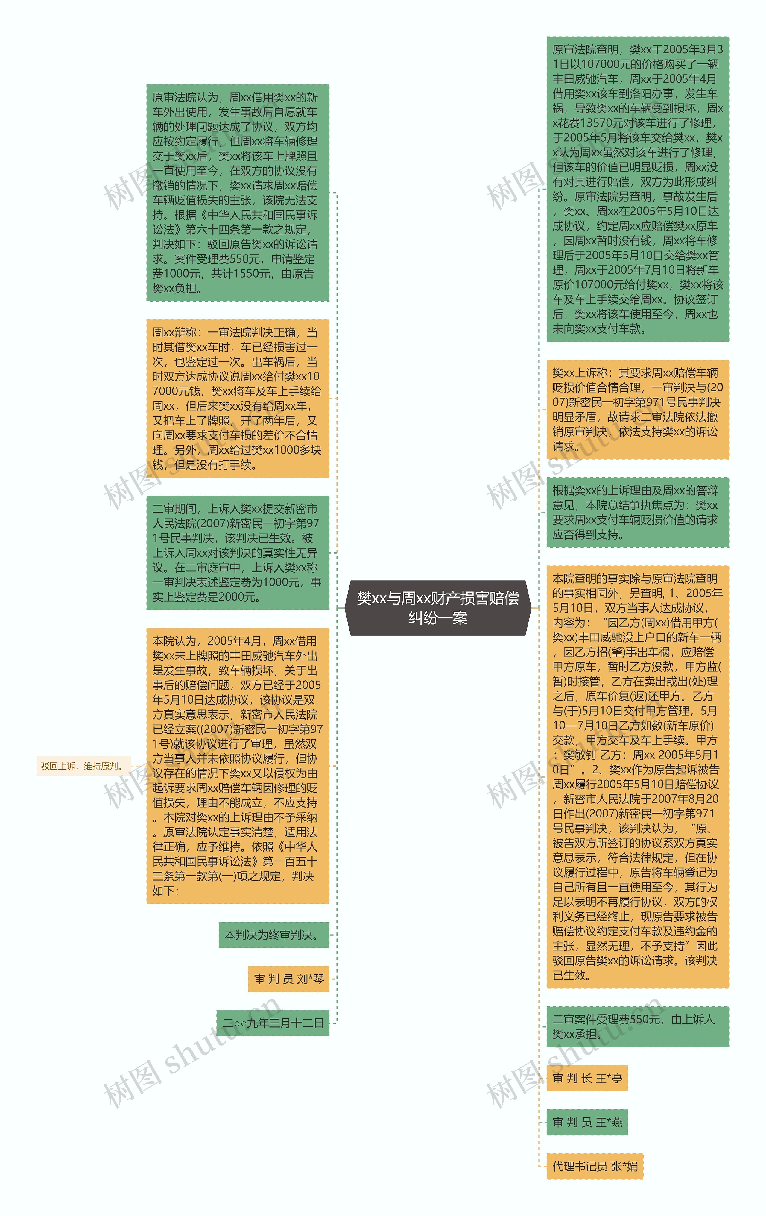 樊xx与周xx财产损害赔偿纠纷一案思维导图