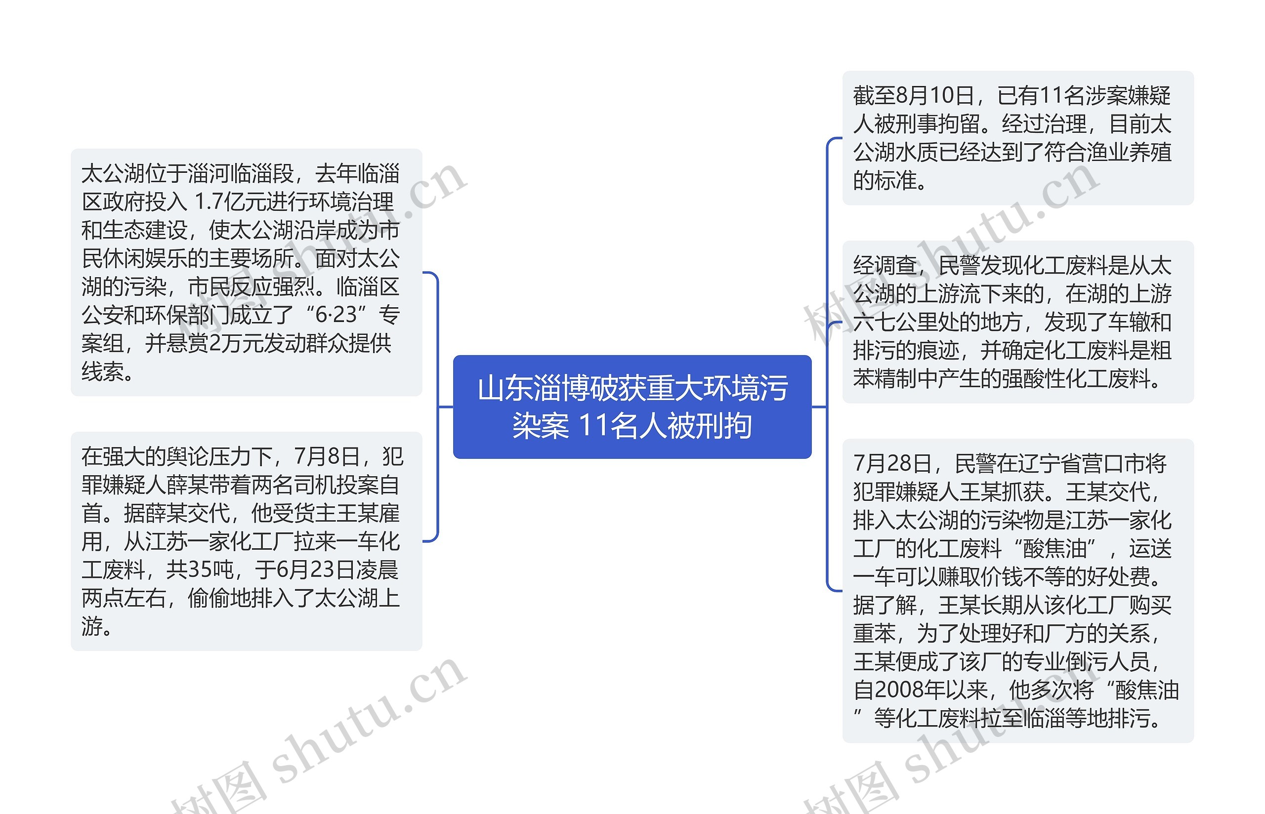 山东淄博破获重大环境污染案 11名人被刑拘思维导图