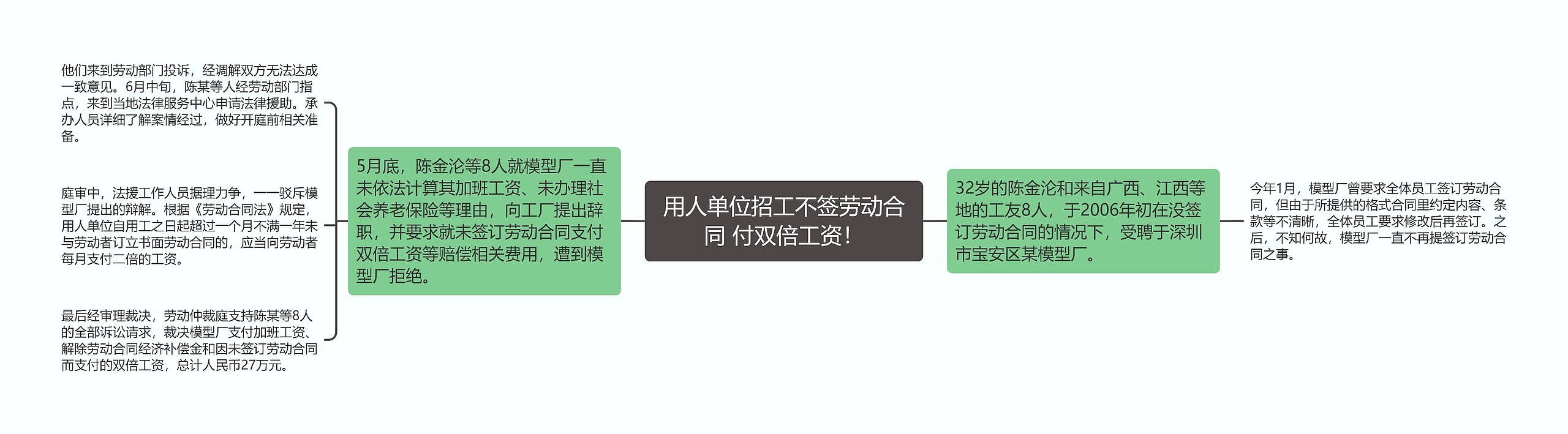 用人单位招工不签劳动合同 付双倍工资！