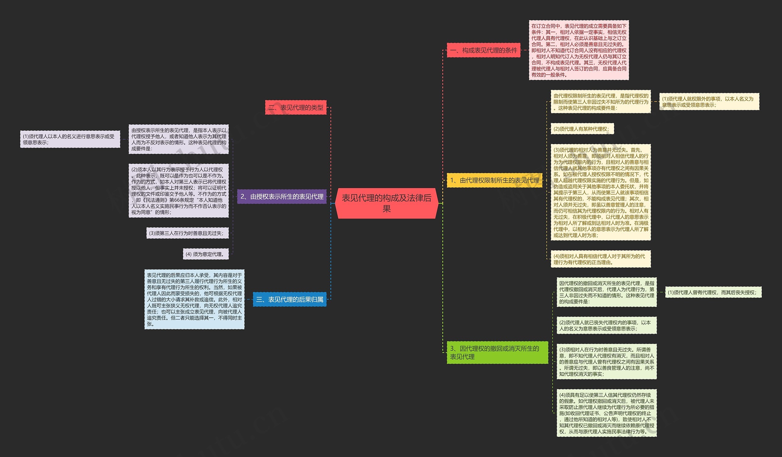 表见代理的构成及法律后果思维导图
