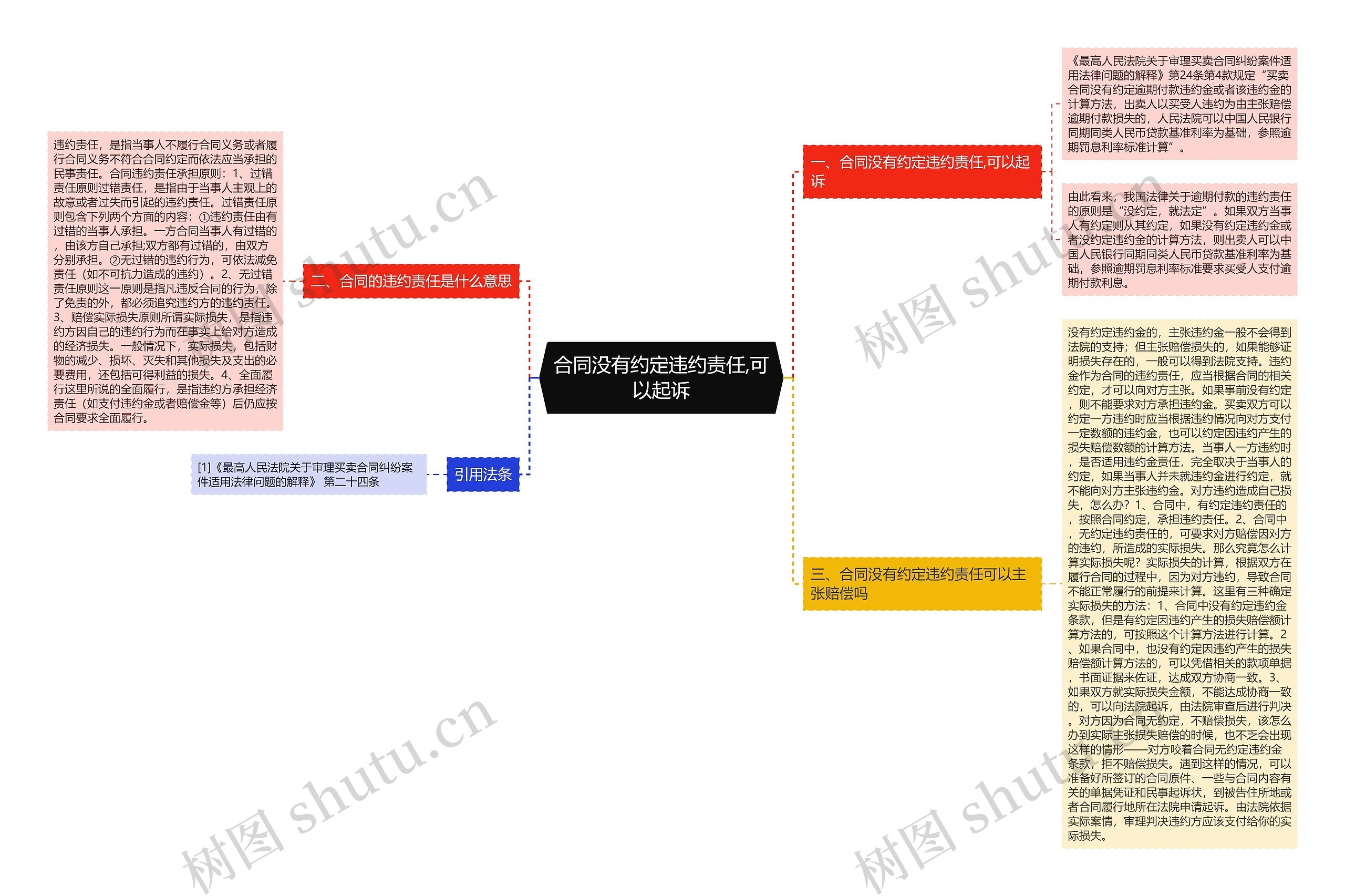 合同没有约定违约责任,可以起诉思维导图