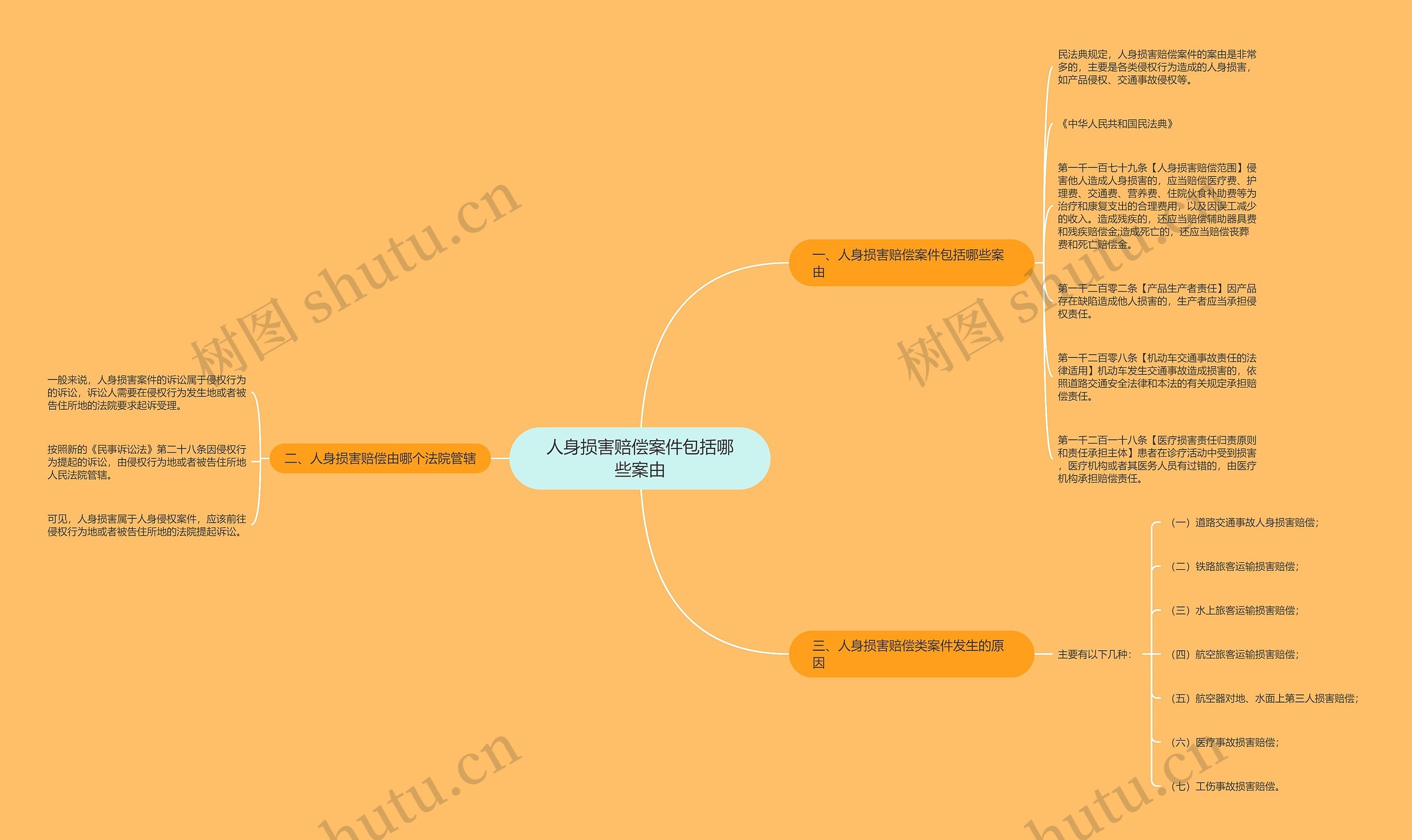 人身损害赔偿案件包括哪些案由思维导图