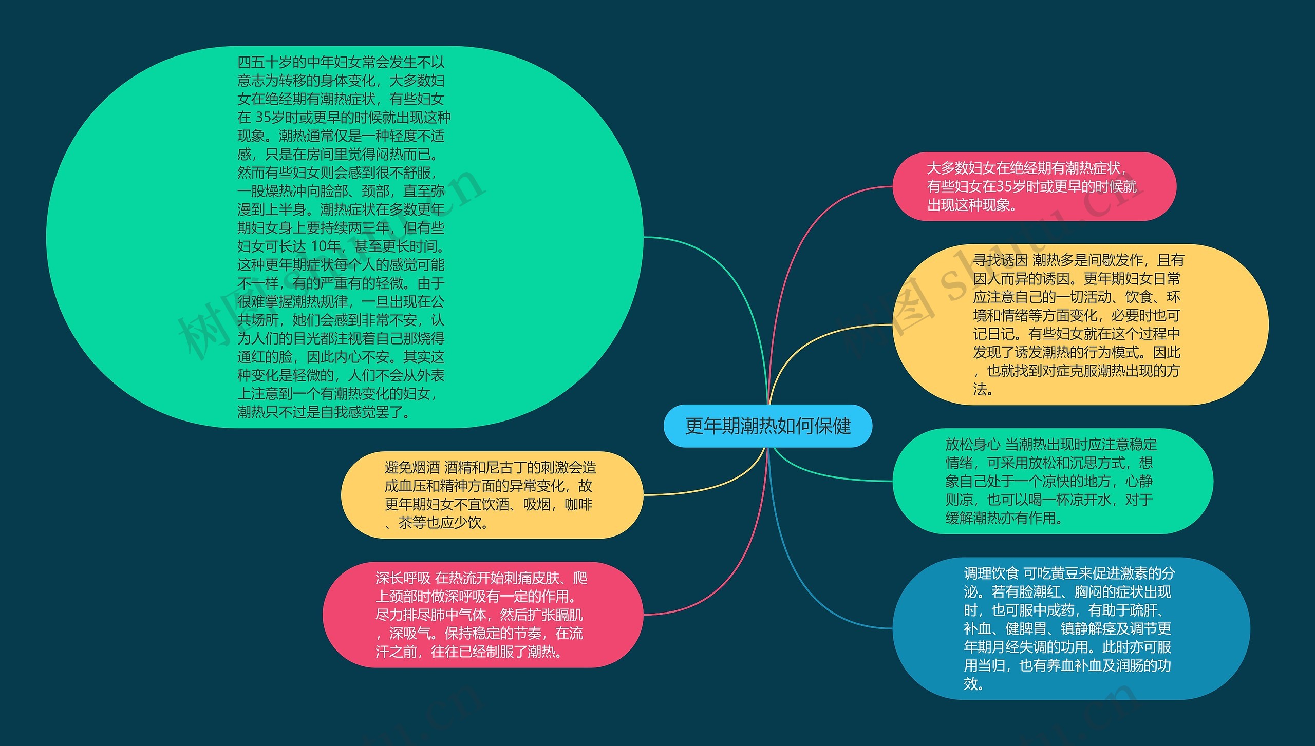 更年期潮热如何保健思维导图