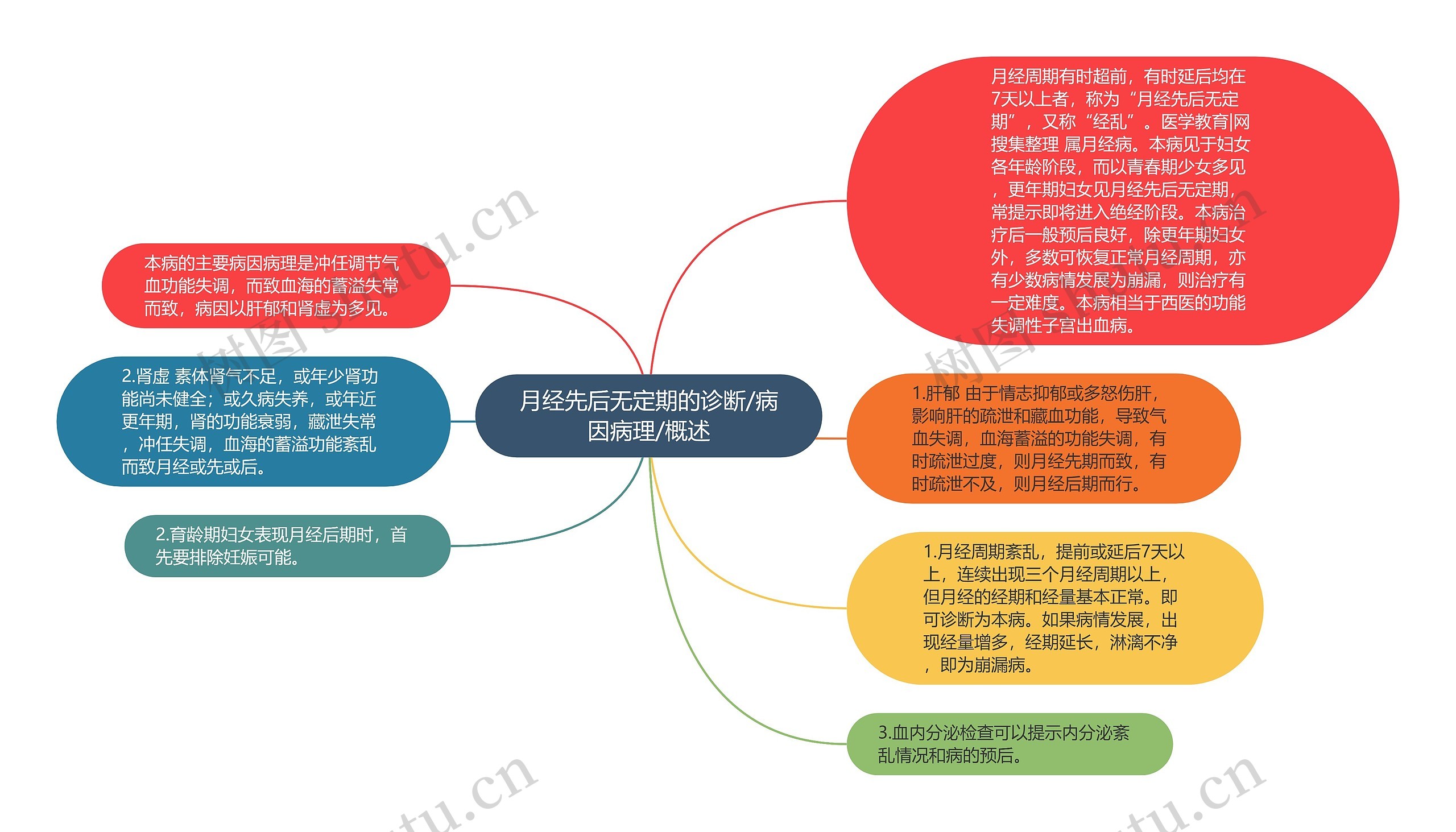 月经先后无定期的诊断/病因病理/概述