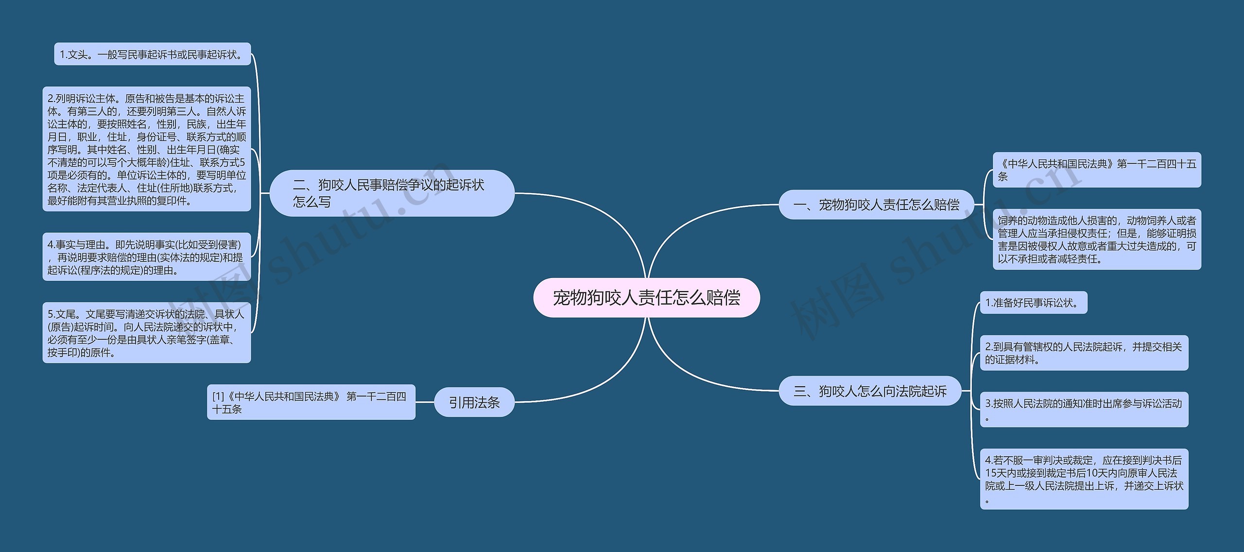 宠物狗咬人责任怎么赔偿思维导图