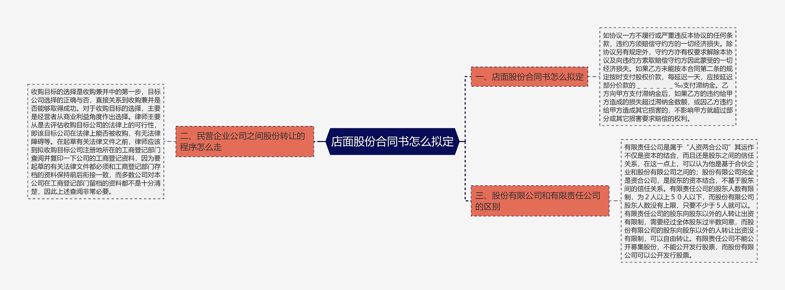 店面股份合同书怎么拟定