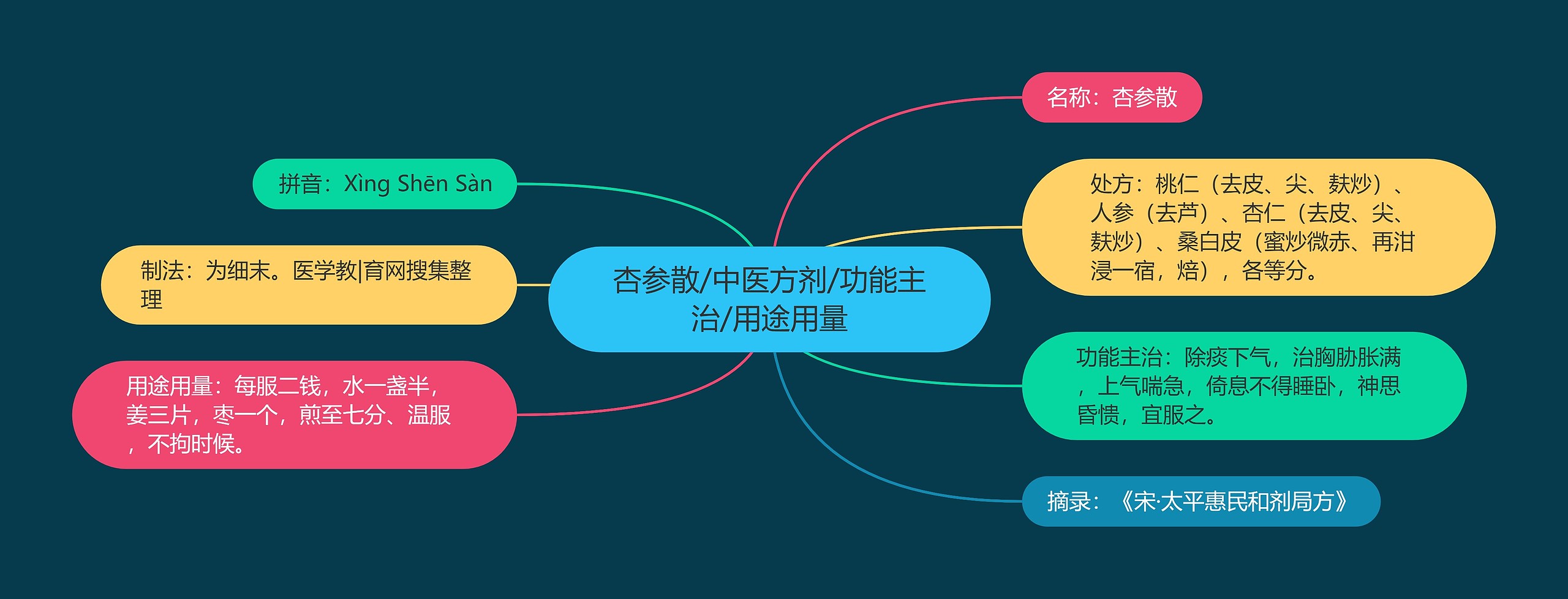 杏参散/中医方剂/功能主治/用途用量思维导图