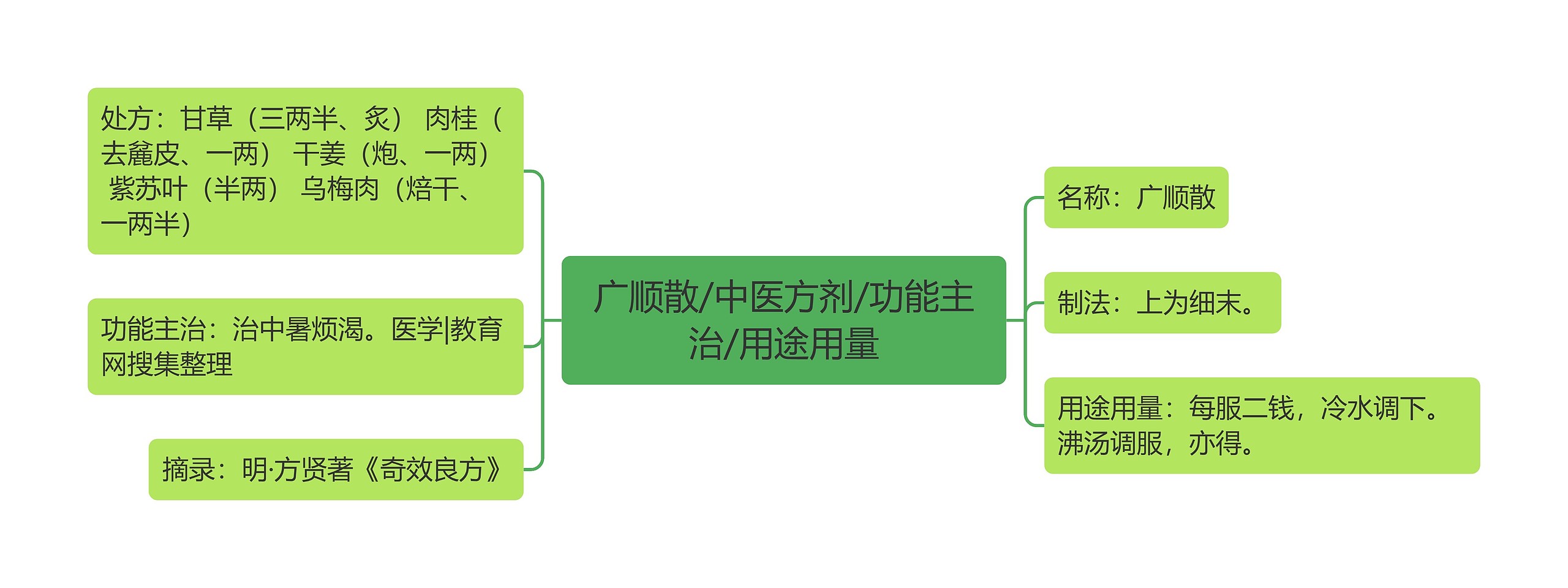 广顺散/中医方剂/功能主治/用途用量