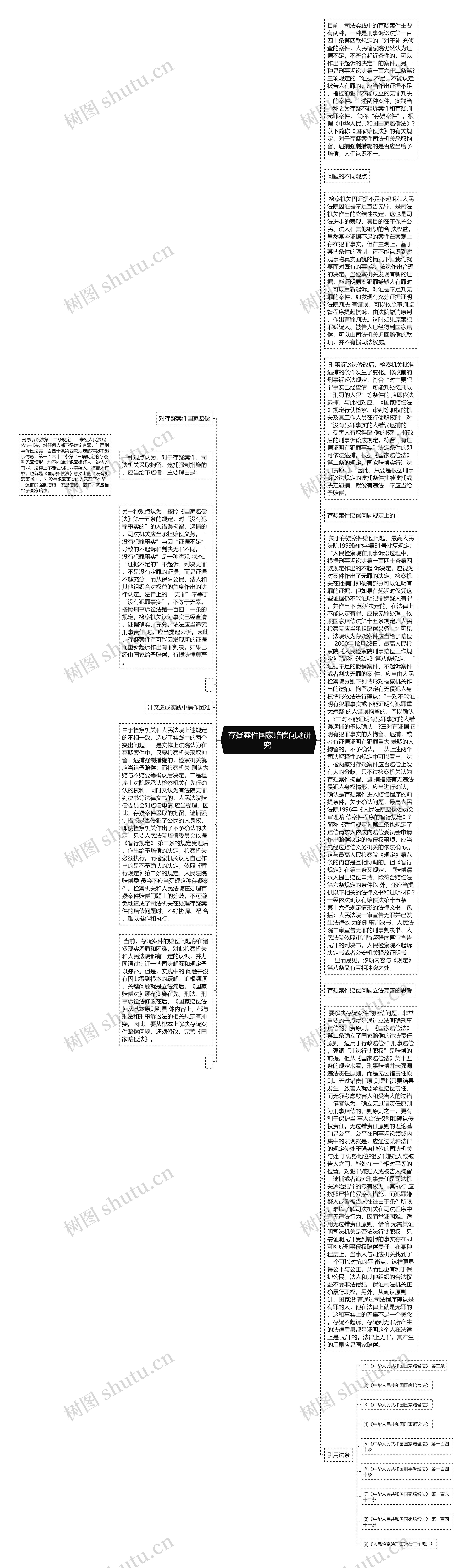  存疑案件国家赔偿问题研究 思维导图