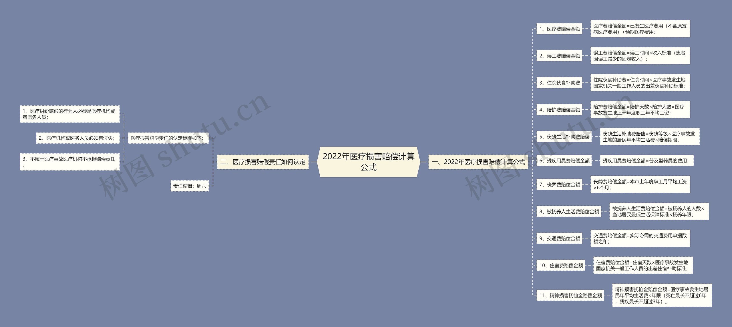 2022年医疗损害赔偿计算公式思维导图