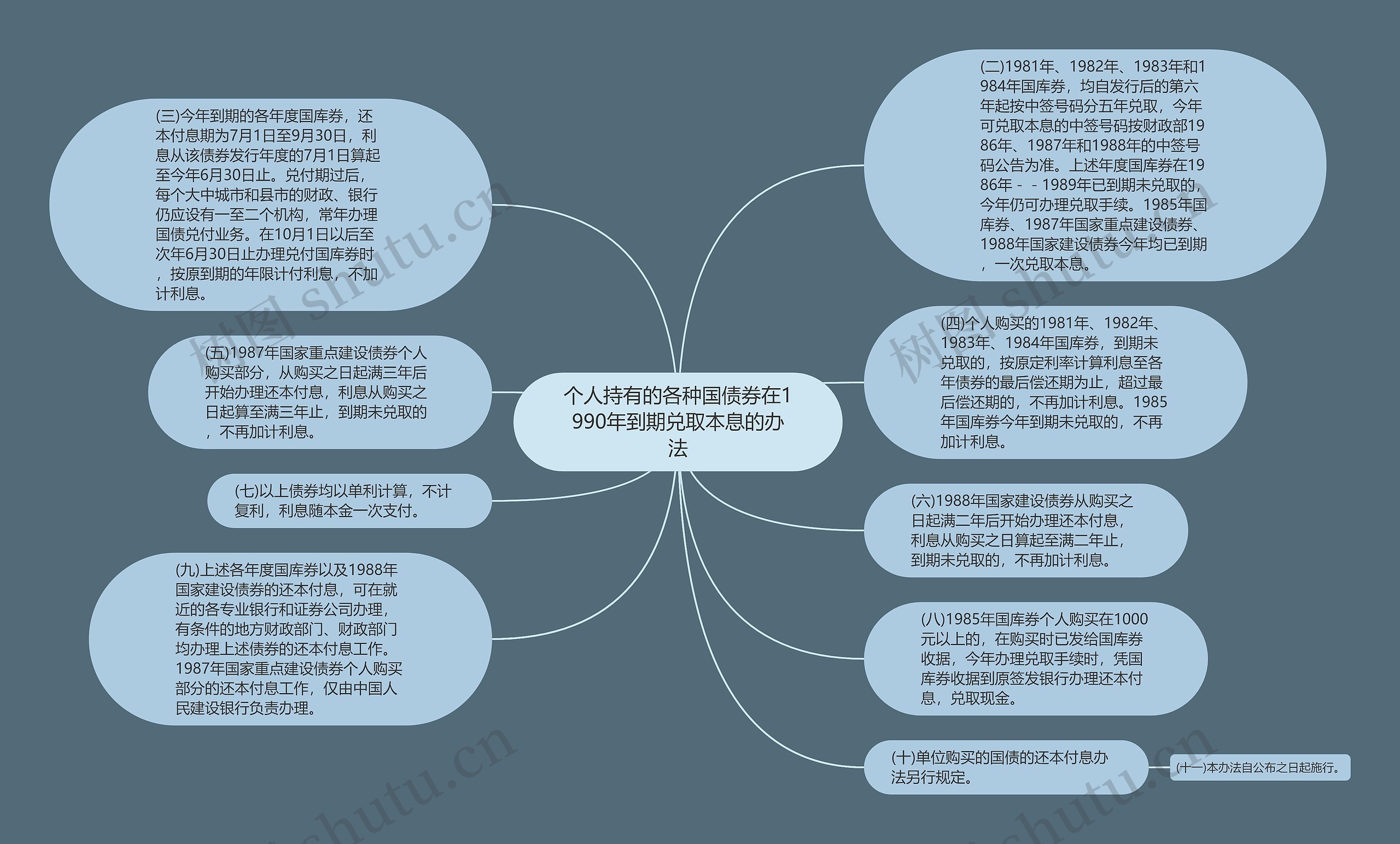 个人持有的各种国债券在1990年到期兑取本息的办法思维导图