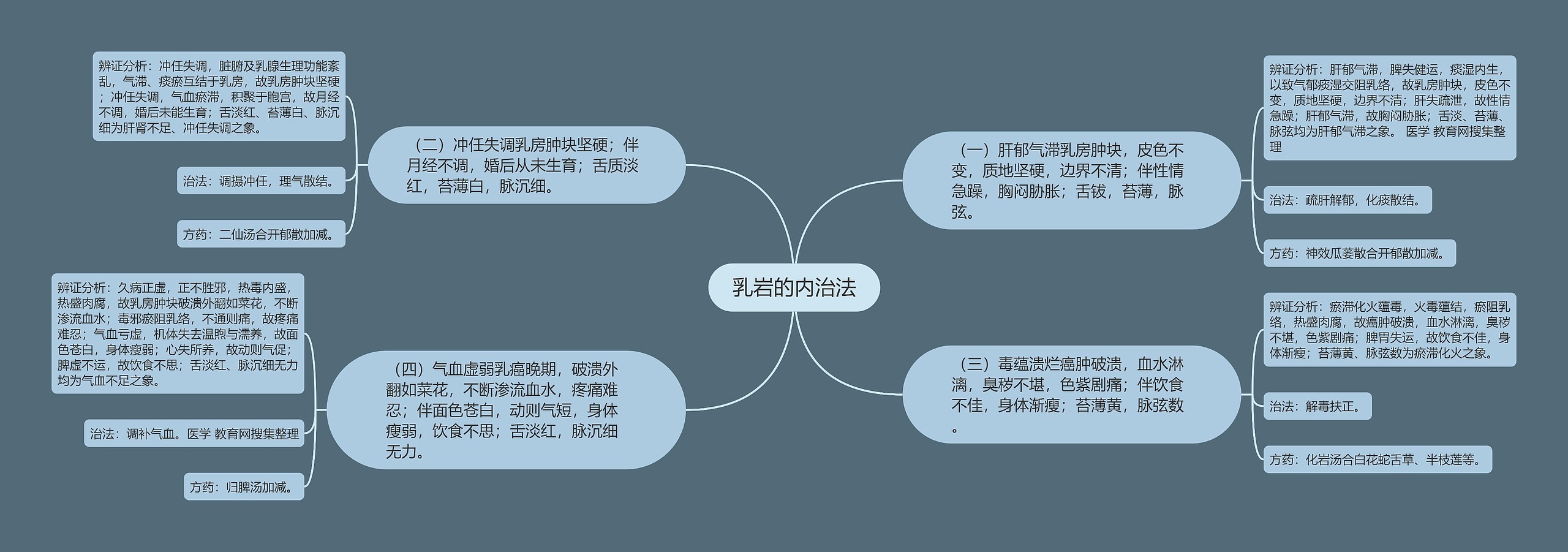 乳岩的内治法 乳岩的内治法