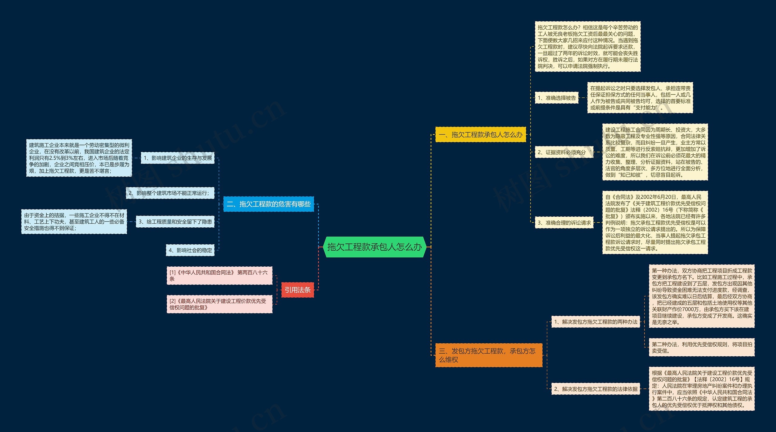 拖欠工程款承包人怎么办思维导图