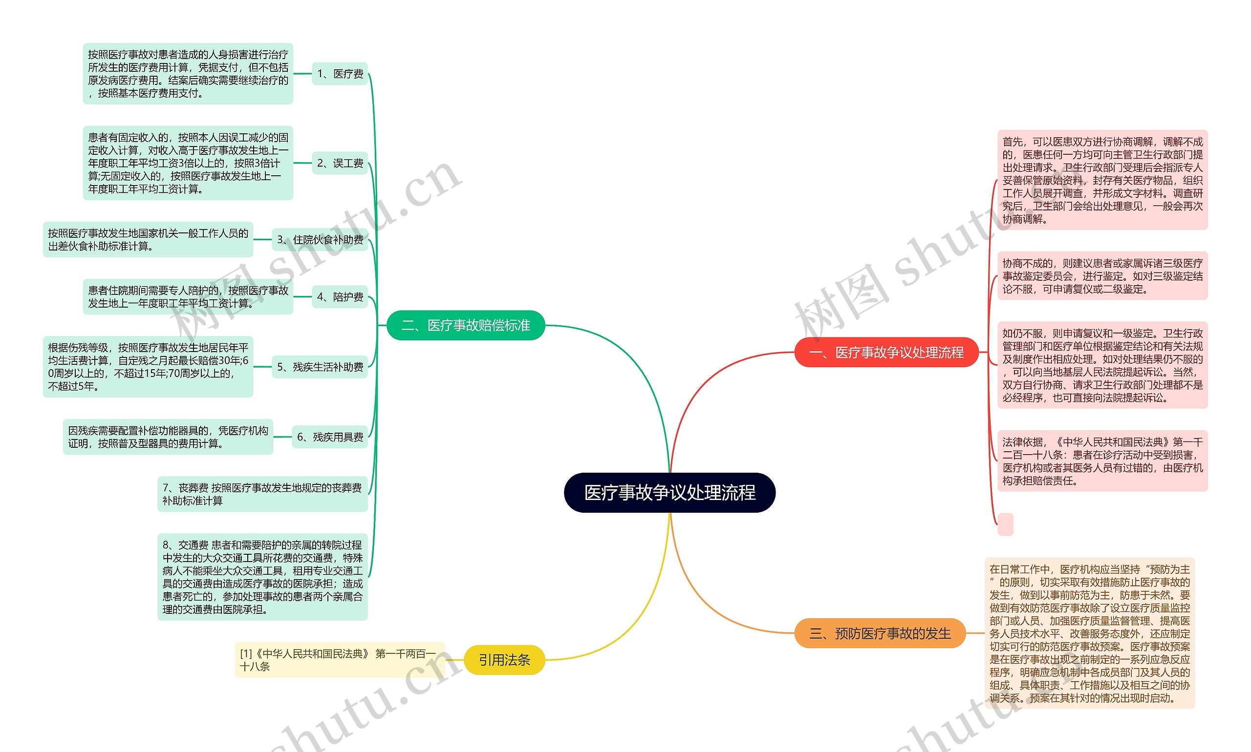 医疗事故争议处理流程思维导图